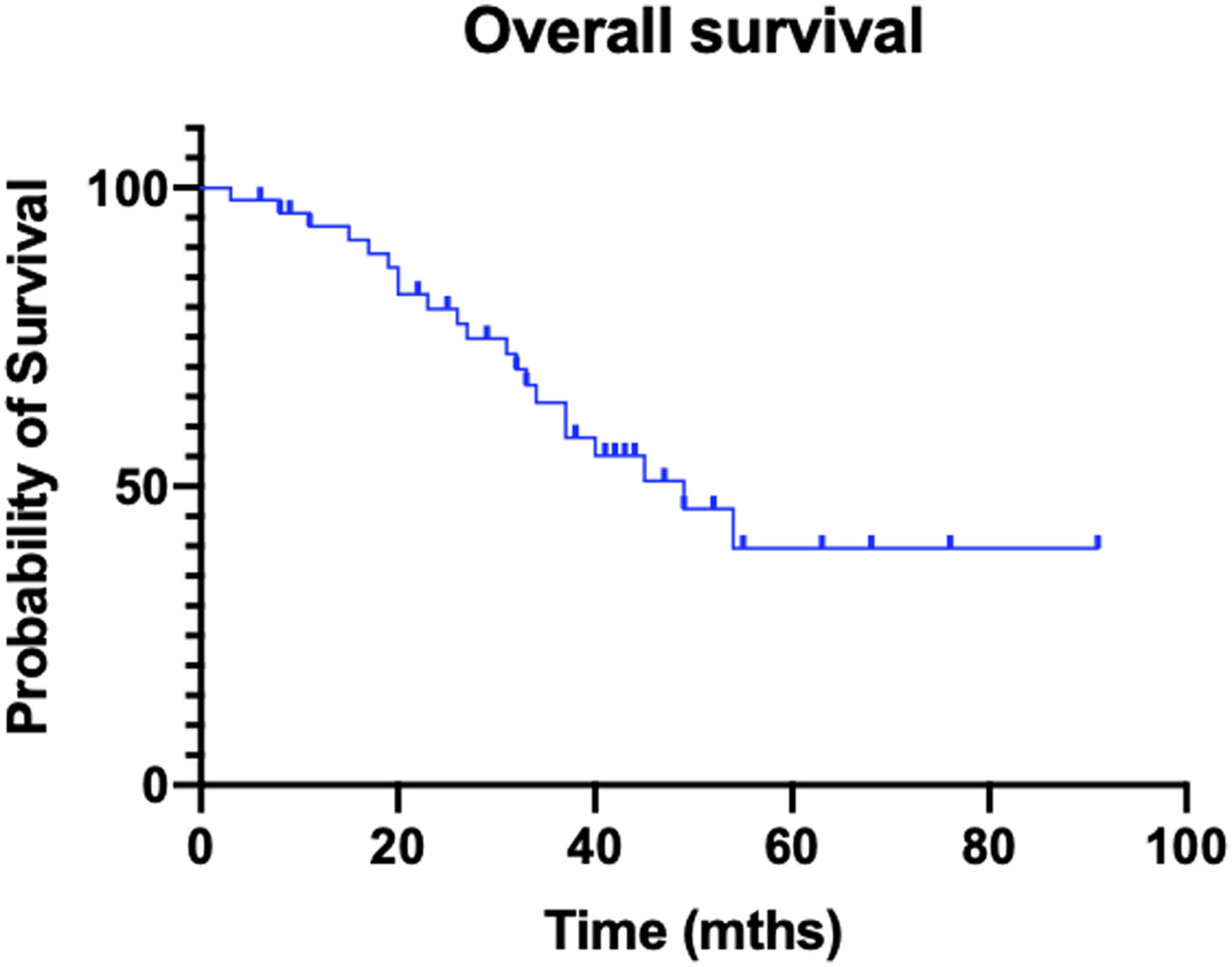 Kaplan–Meier curve of overall survival.