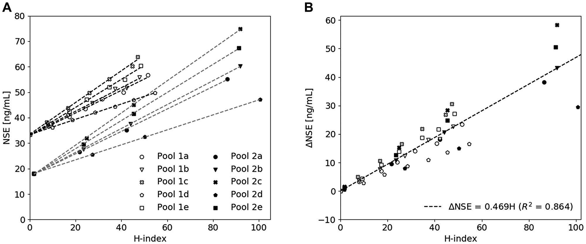 The influence of hemolysis on the measured NSE concentration.