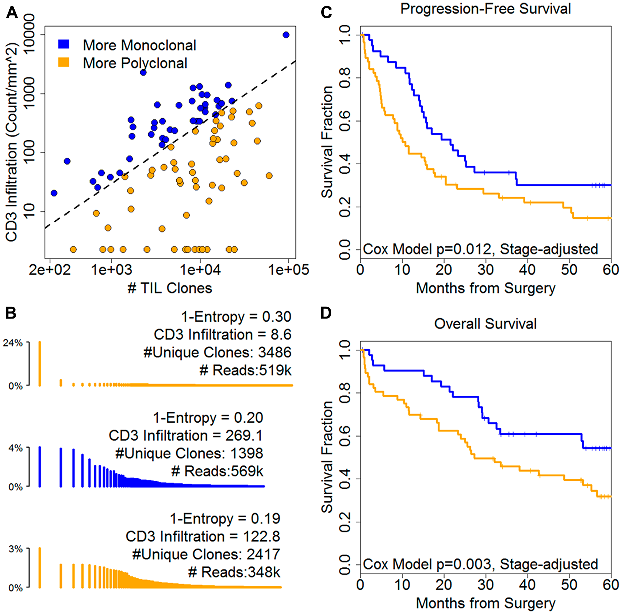 Infiltration and repertoire diversity combine to describe prognosis.