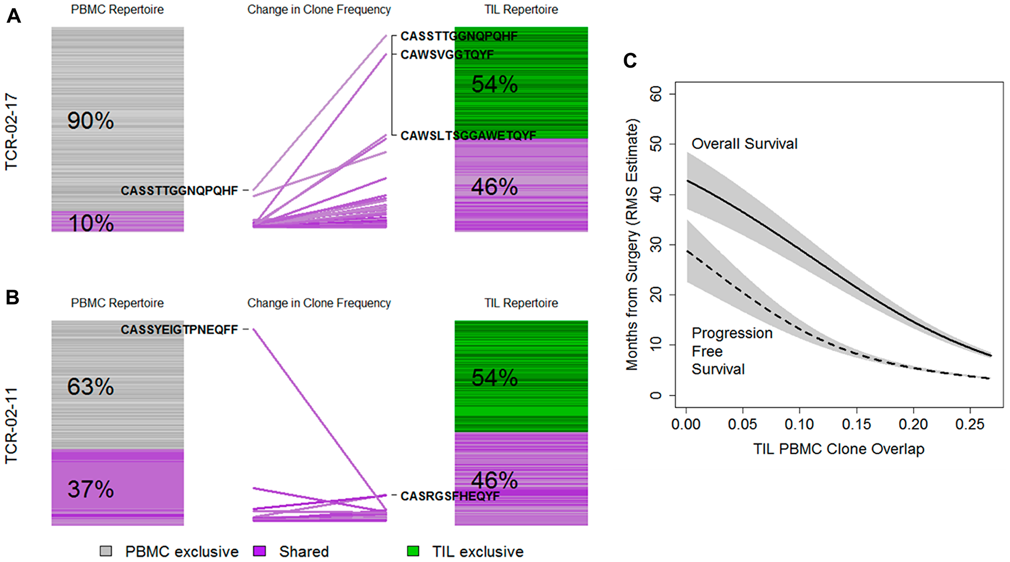 Repertoire changes at the tumor site and in the periphery.