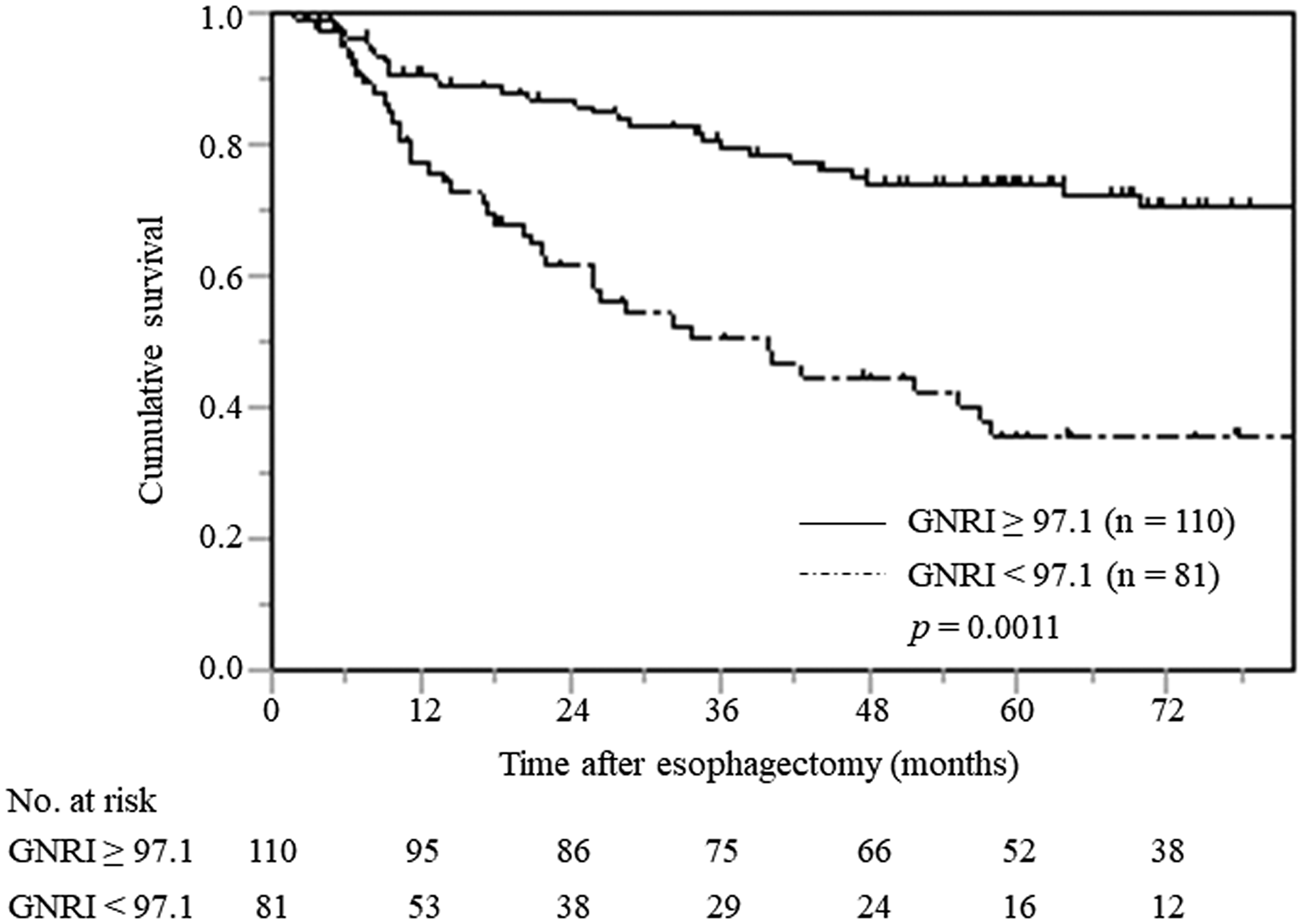 Cancer-specific survival curves in all patients with ESCC stratified by preoperative GNRI.