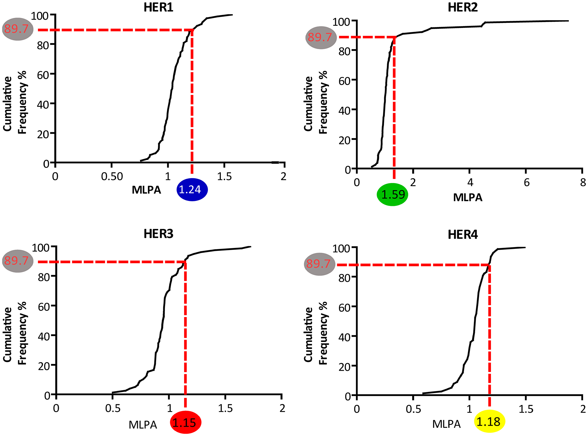 Cumulative frequency distribution of the MLPA probe ratios of HER family gene members.