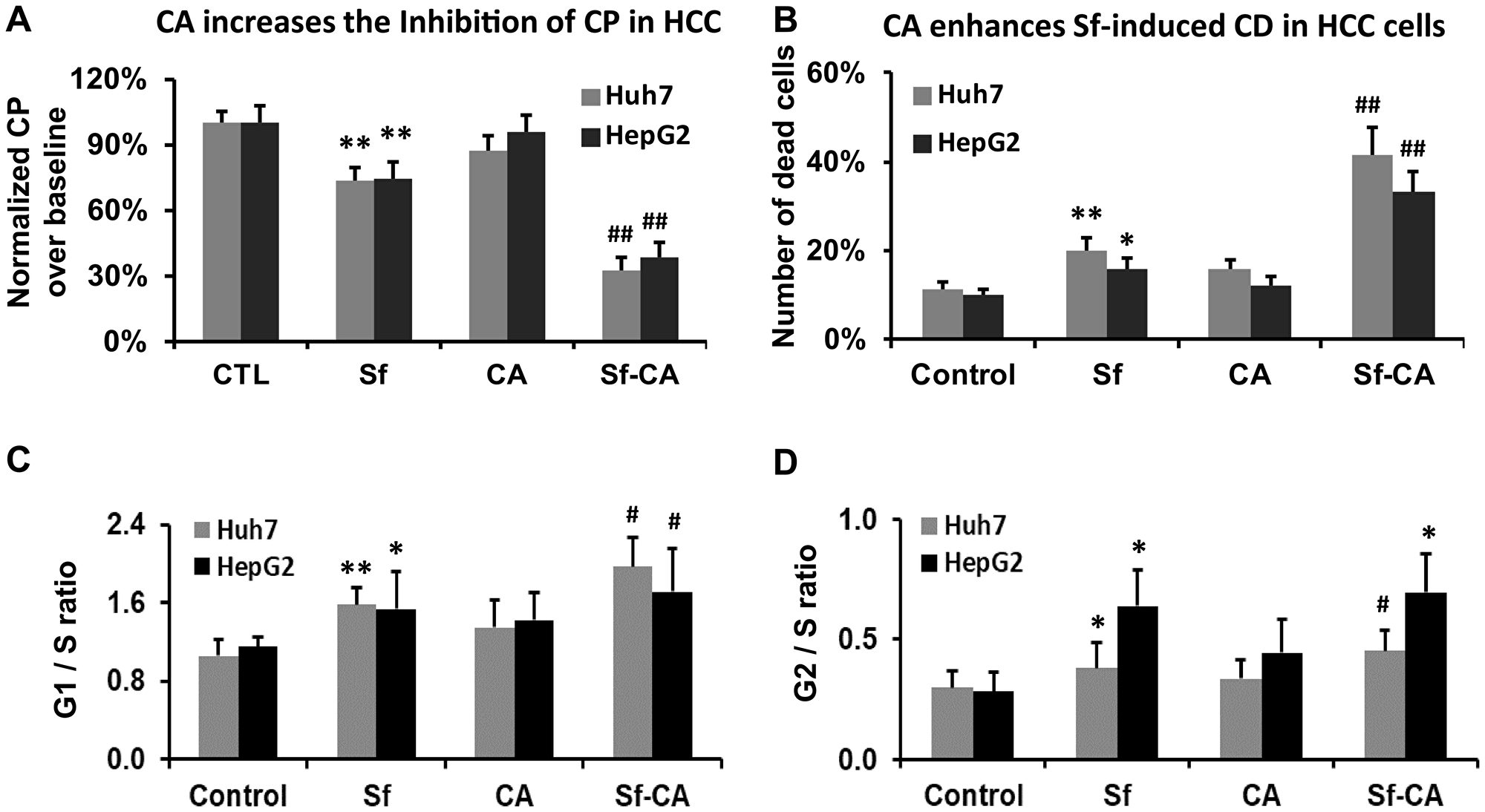 Carnosic acid enhances the sorafenib-induced retardation of cell proliferation and cell death.