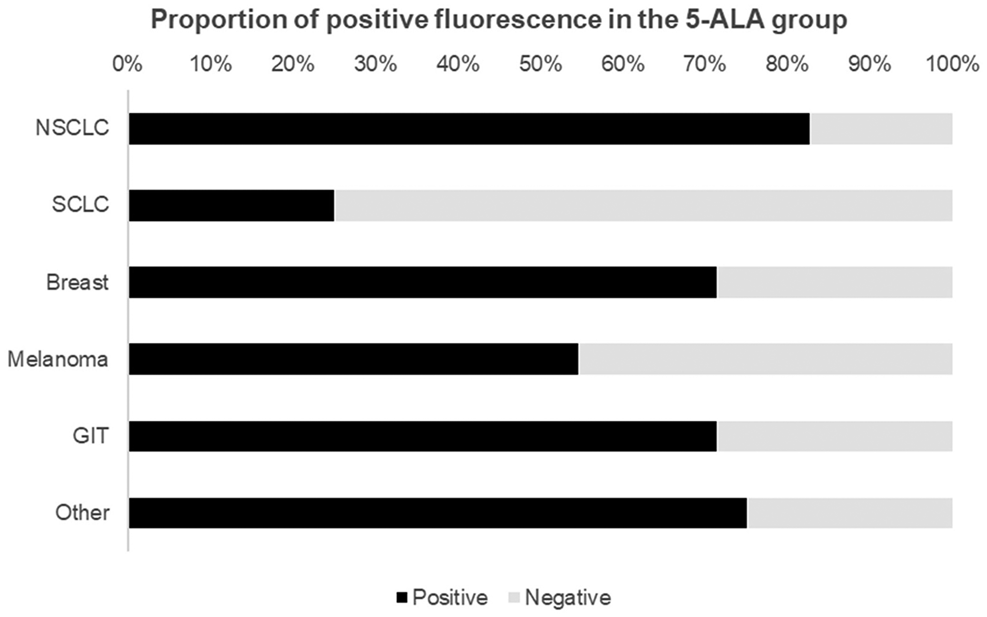 Proportion of positive fluorescence in patients who received 5-ALA prior to induction of surgery showed intraoperative fluorescence in approximately 69% of cases.