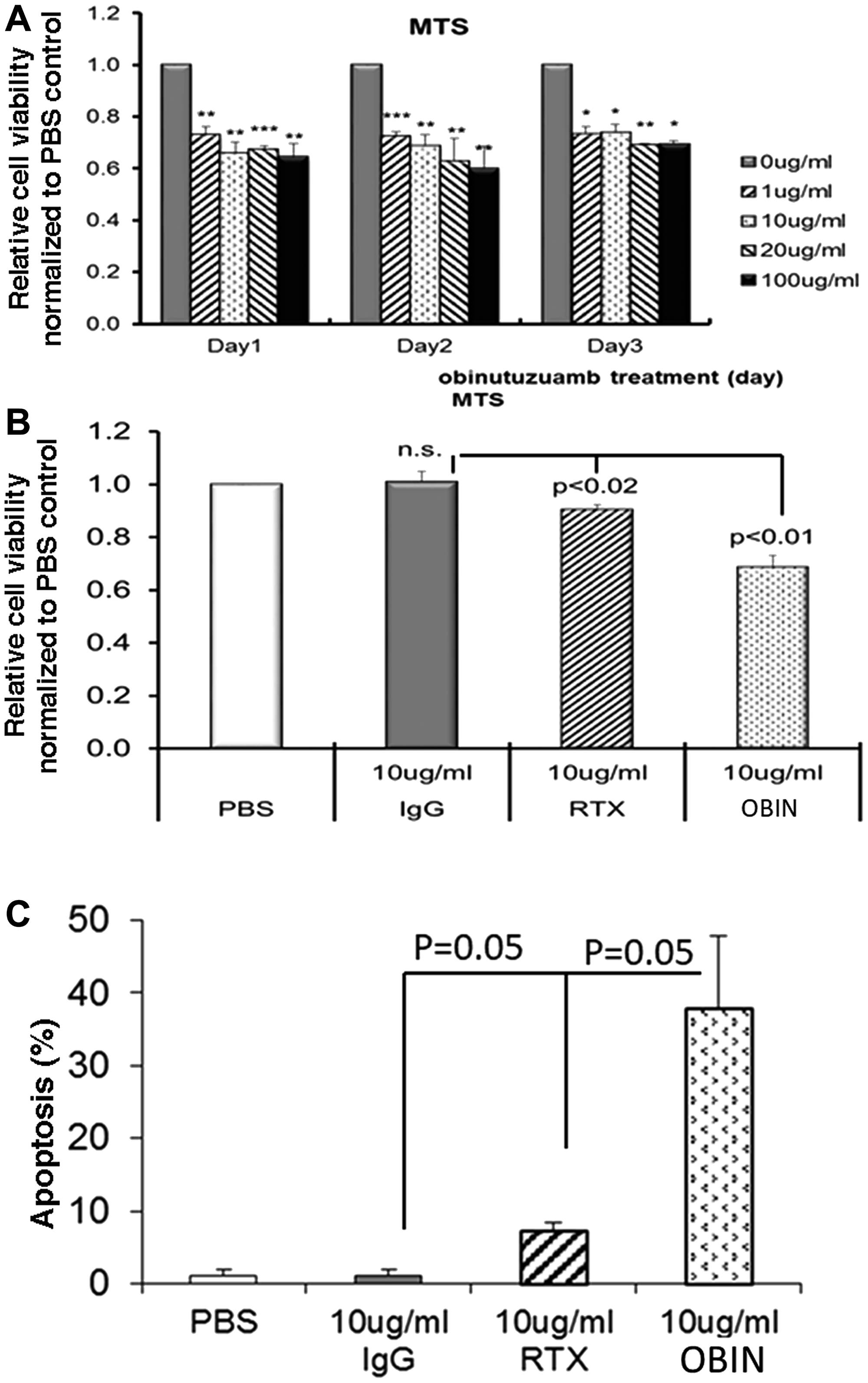 Cell proliferation and apoptosis activity in obinutuzumab treated Karpas-1106P PMBL cells.