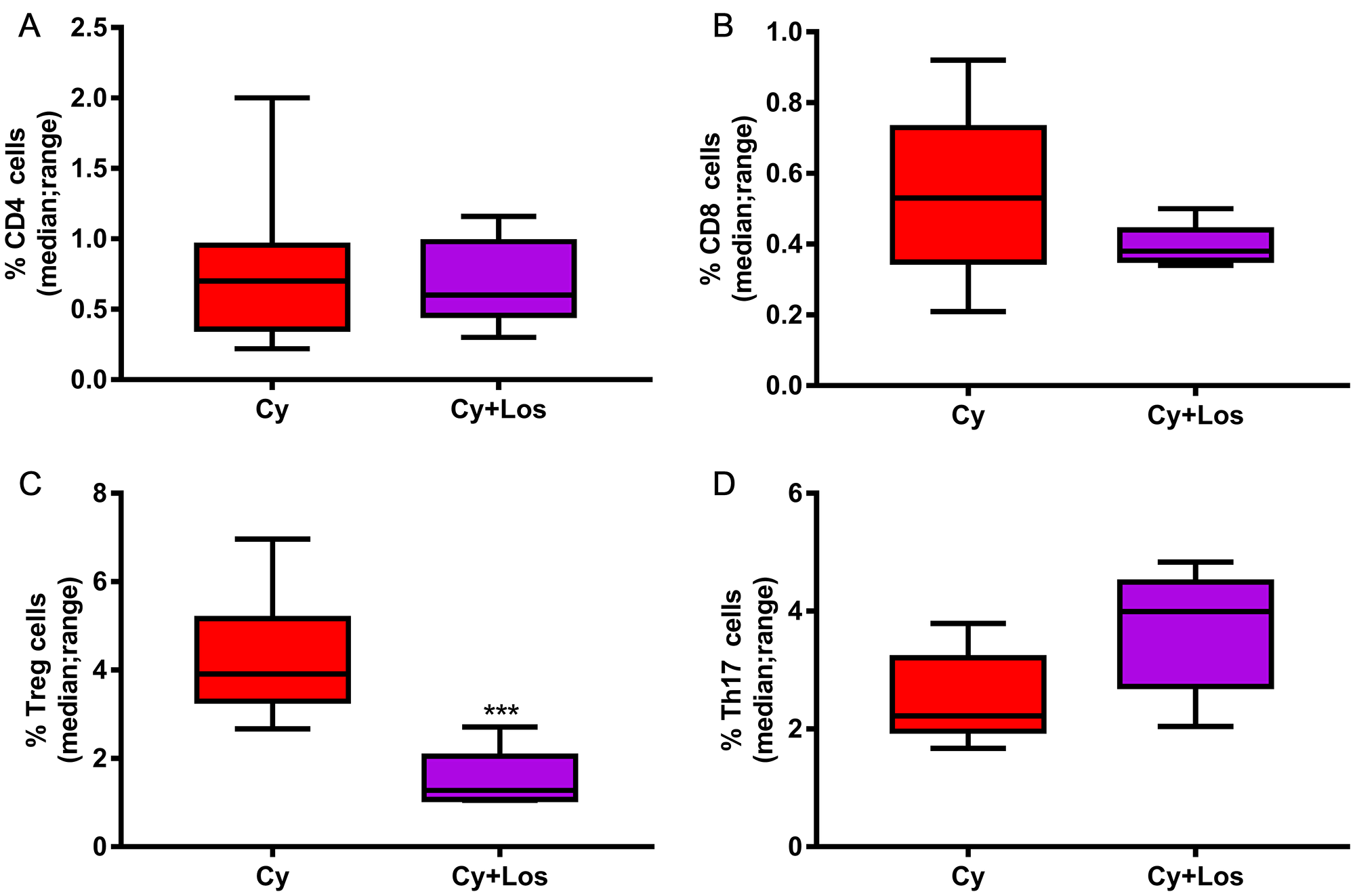 Figure 6: