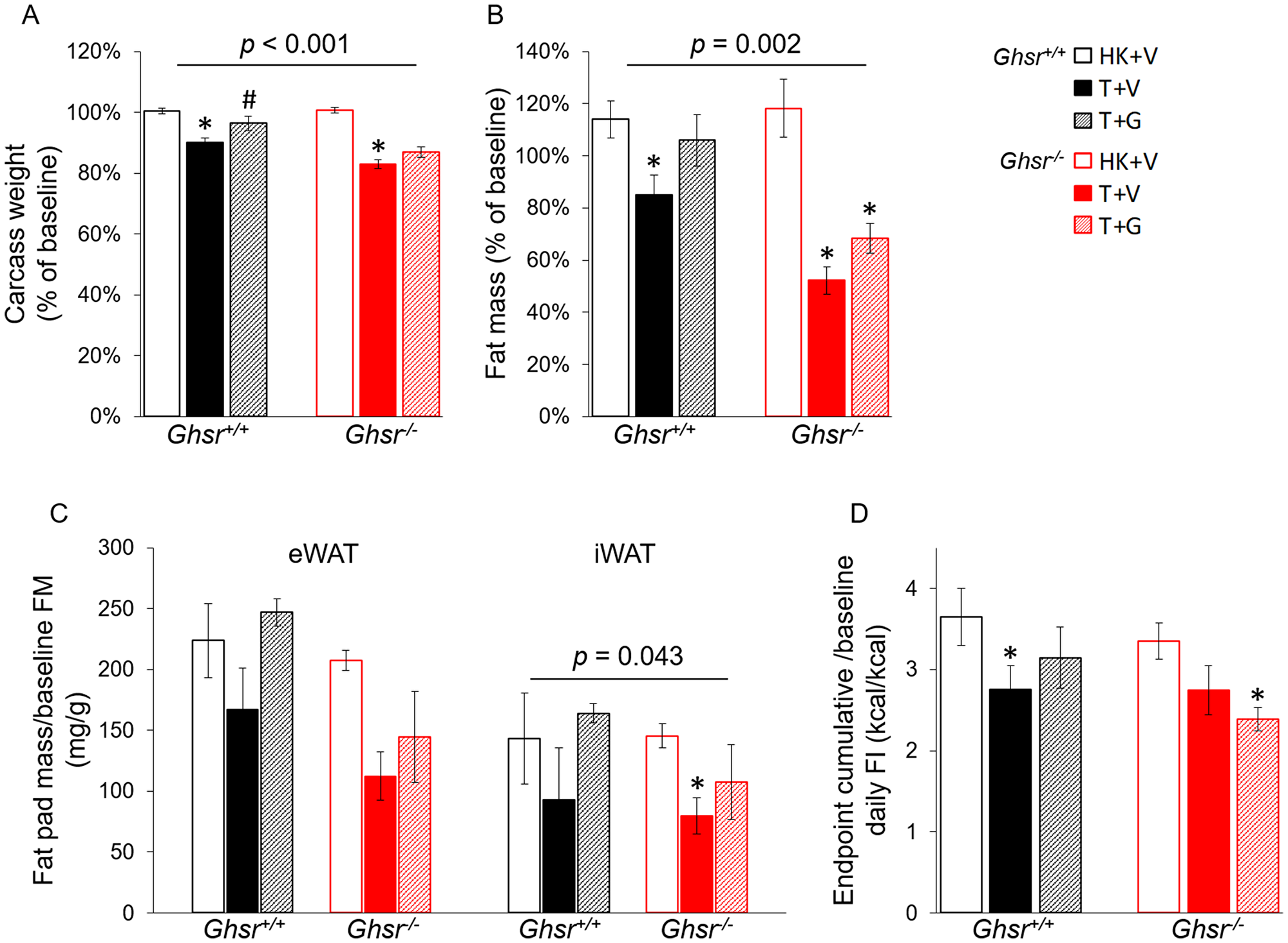 Effects of ghrelin on body weight, fat mass, and food intake in LLC-induced cachexia.