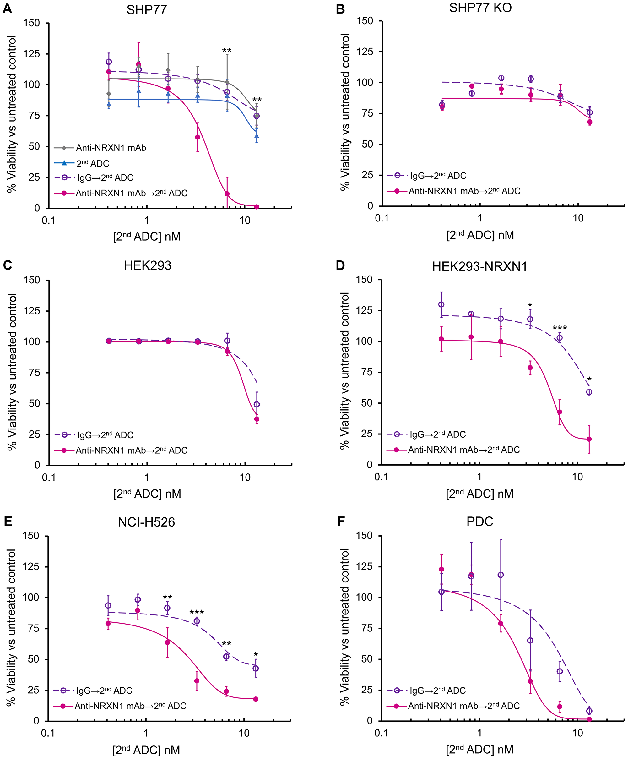 In vitro growth inhibition of NRXN1-targeted ADC.