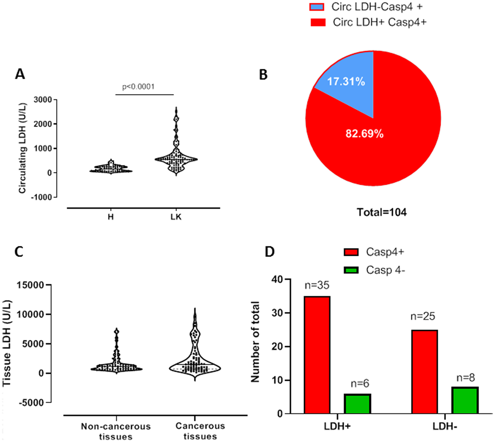 High levels of plasma, but not of tissue, LDH are associated to caspase-4-positive NSCLC patients.