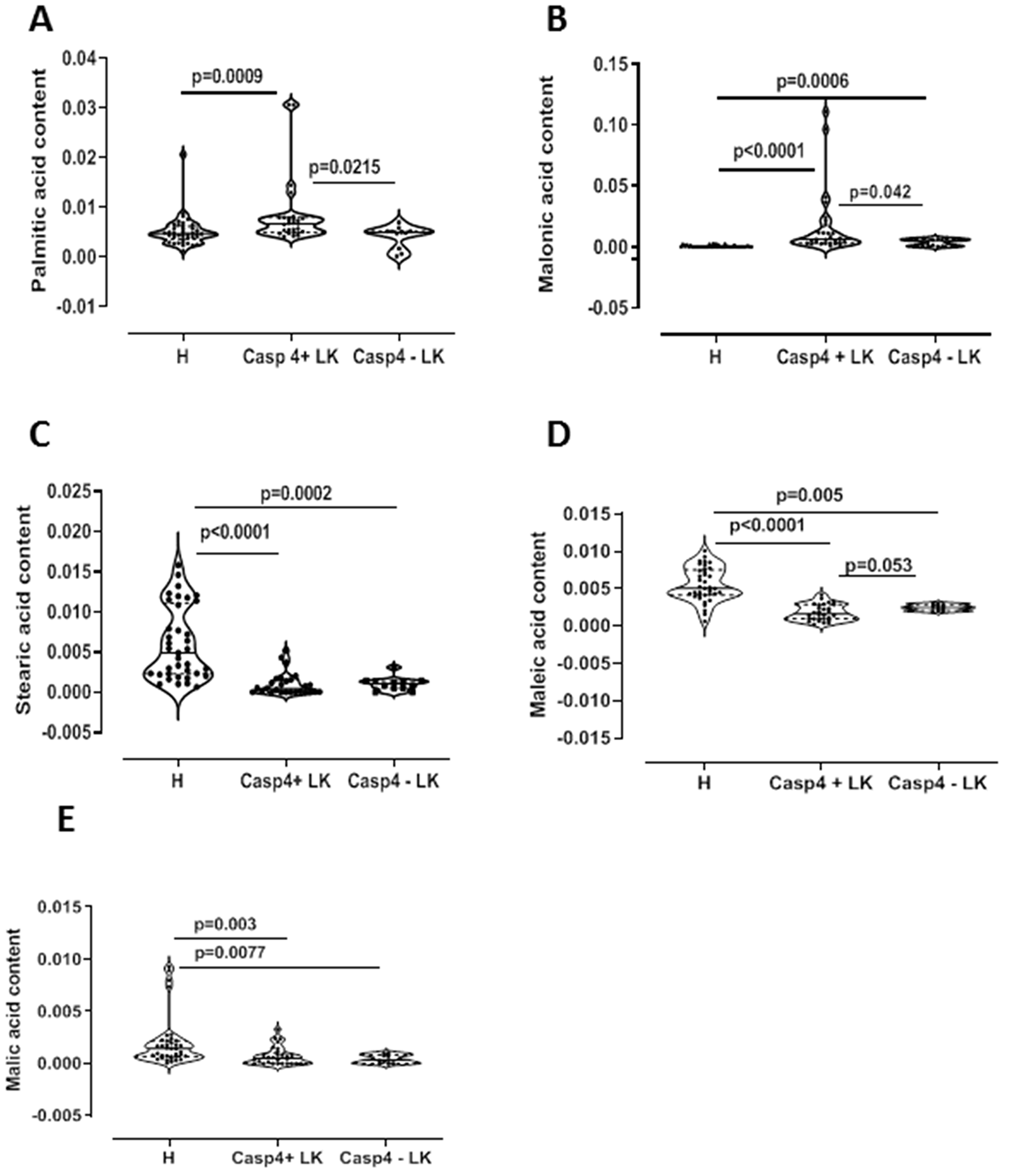 Lipidomic profile of NSCLC patients.