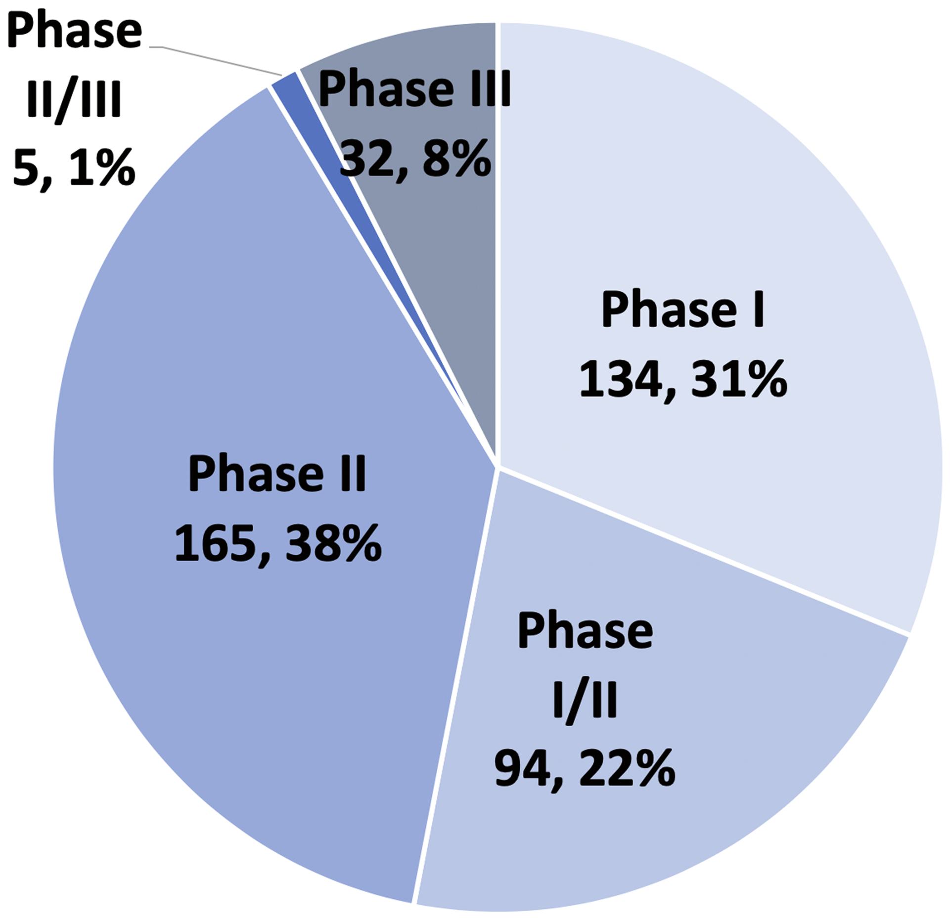 Clinical phase of 430 PDAC trials.
