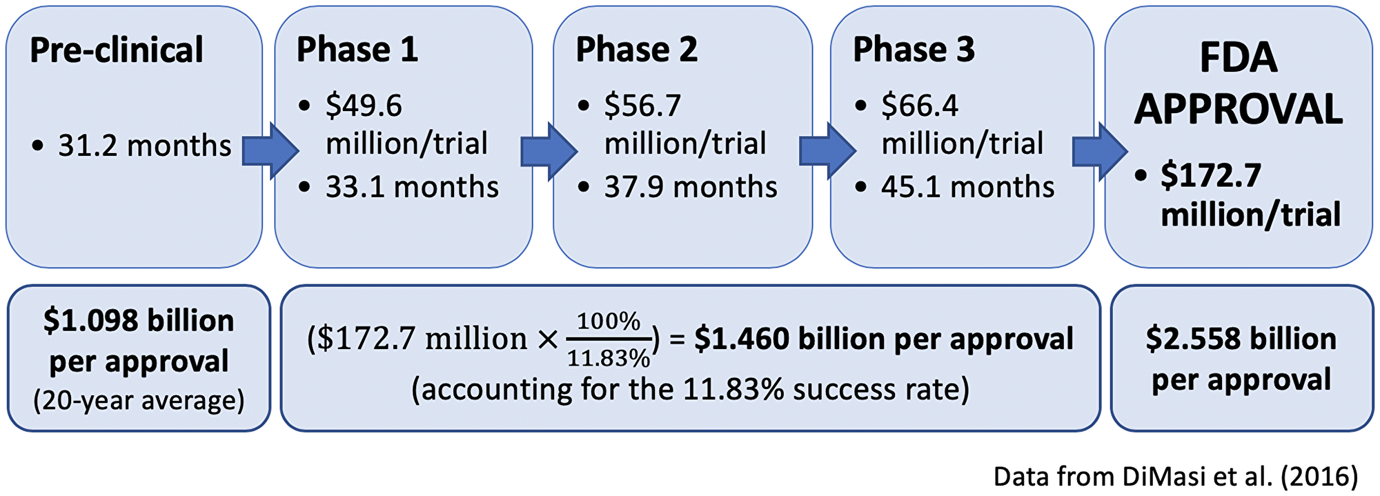 Summary of the time and cost for drug development (modified from DiMasi et al. [2016]).