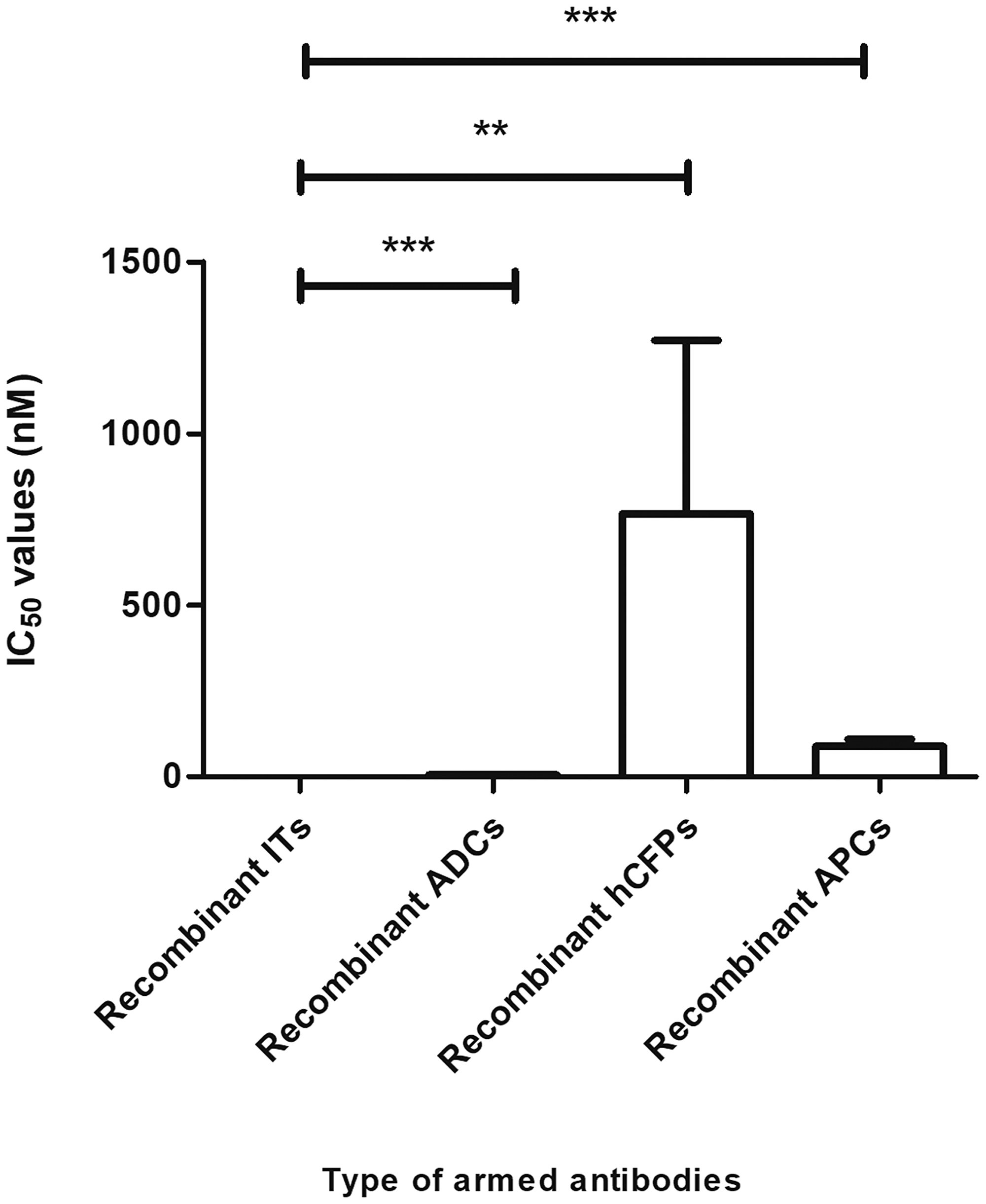 Comparative analysis of the efficacy of immunoconjugates currently in development.