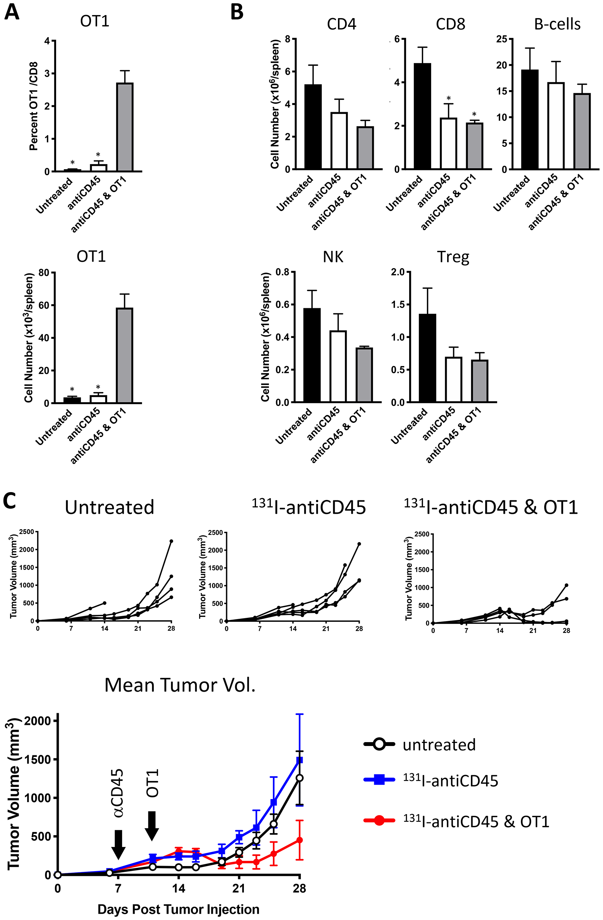 Lymphodepletion with 131I-labeled anti-CD45 30F11 antibody enables tumor control in OT I adoptive cell therapy model.