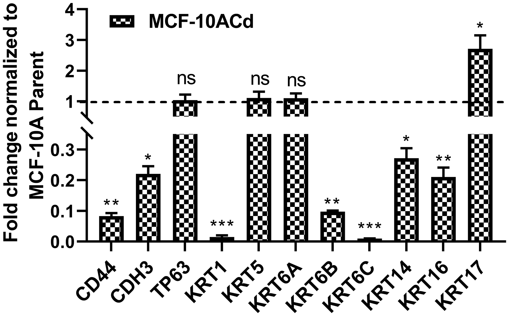 Expression of basal markers in MCF10A cells transformed with Cd2+.