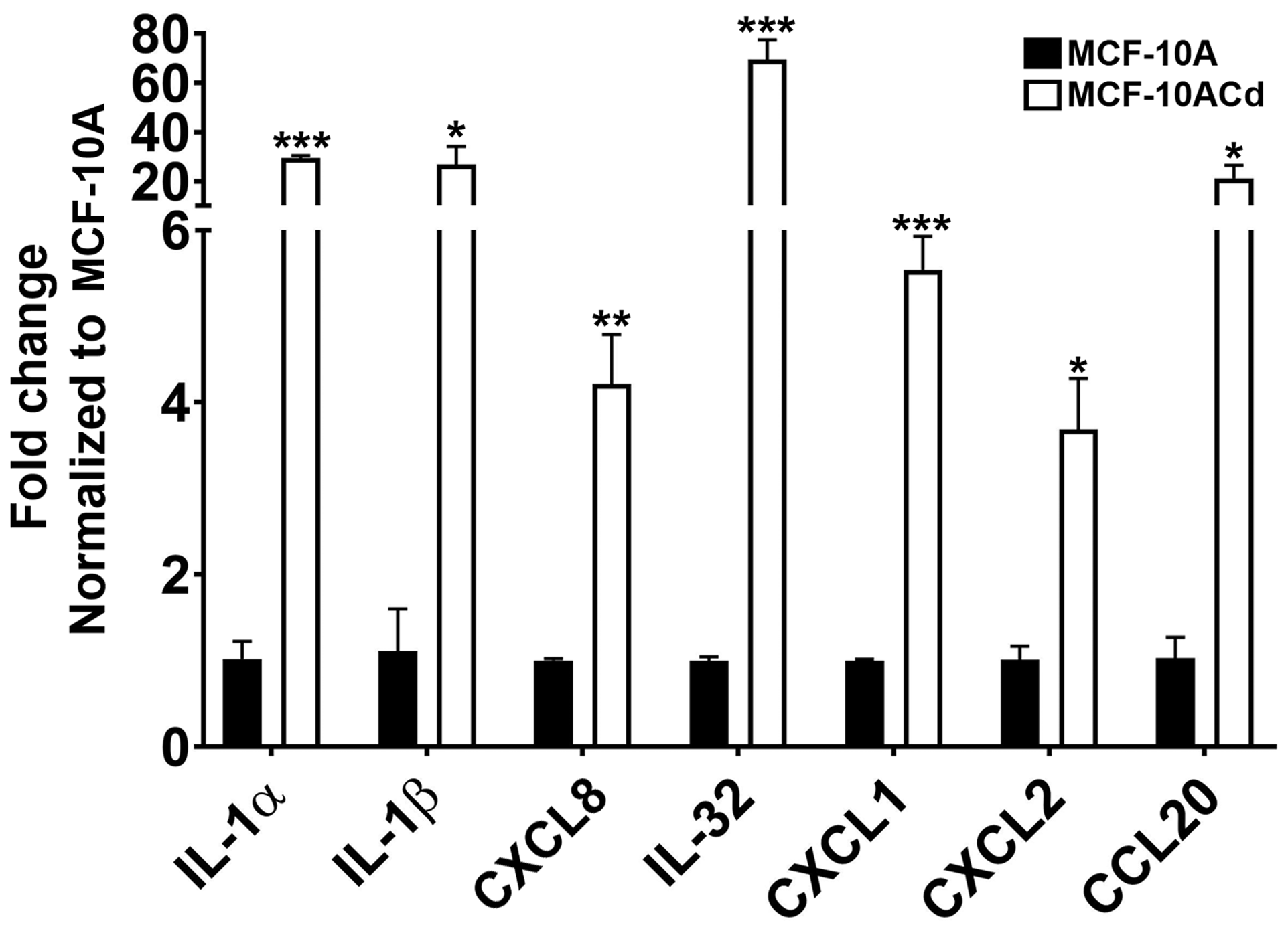 Gene expression analysis of inflammatory cytokines and chemokines in MCF-10A parent cells and MCF-10ACd.