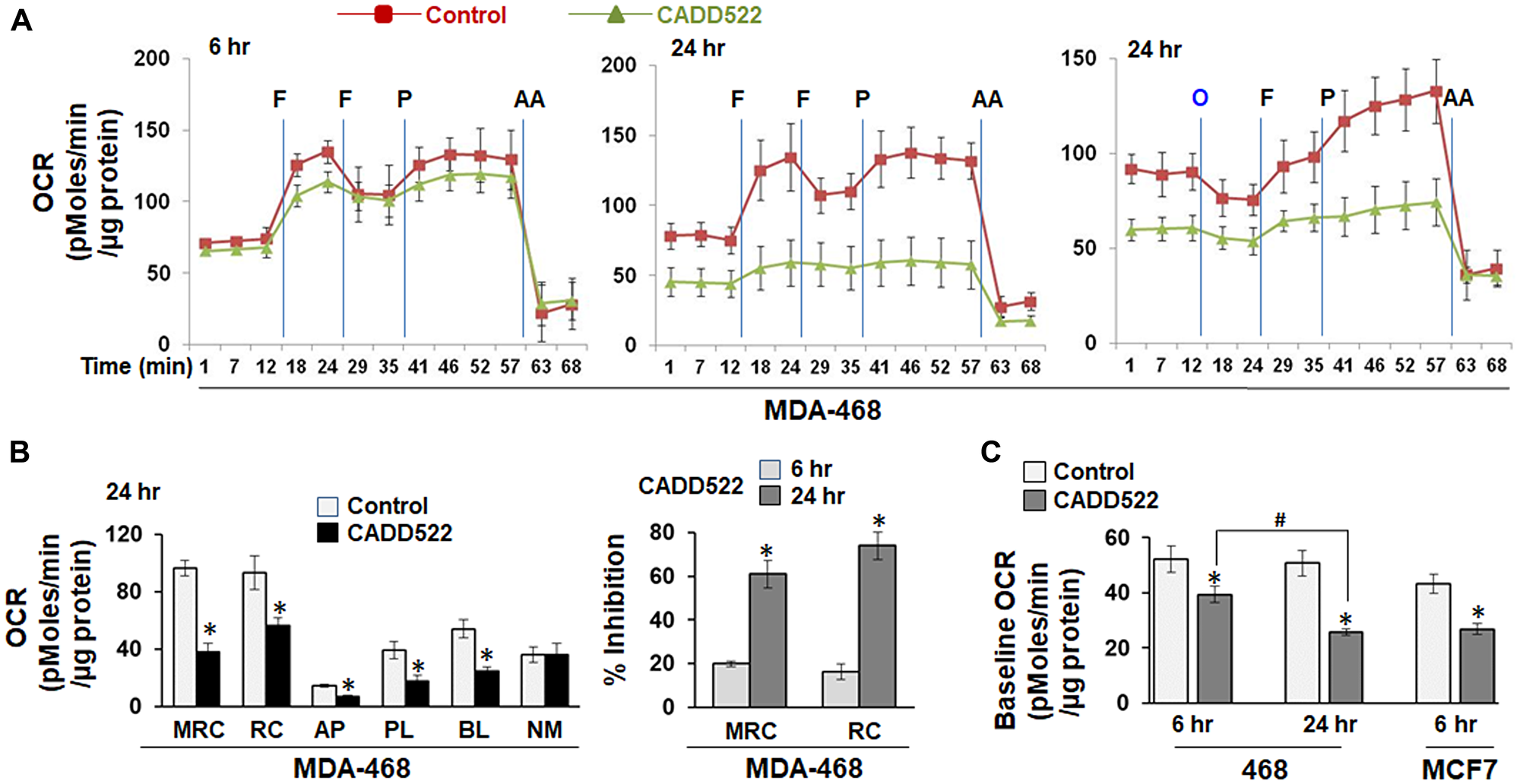 Inhibition of mitochondrial OCR in CADD522-treated BC cells.