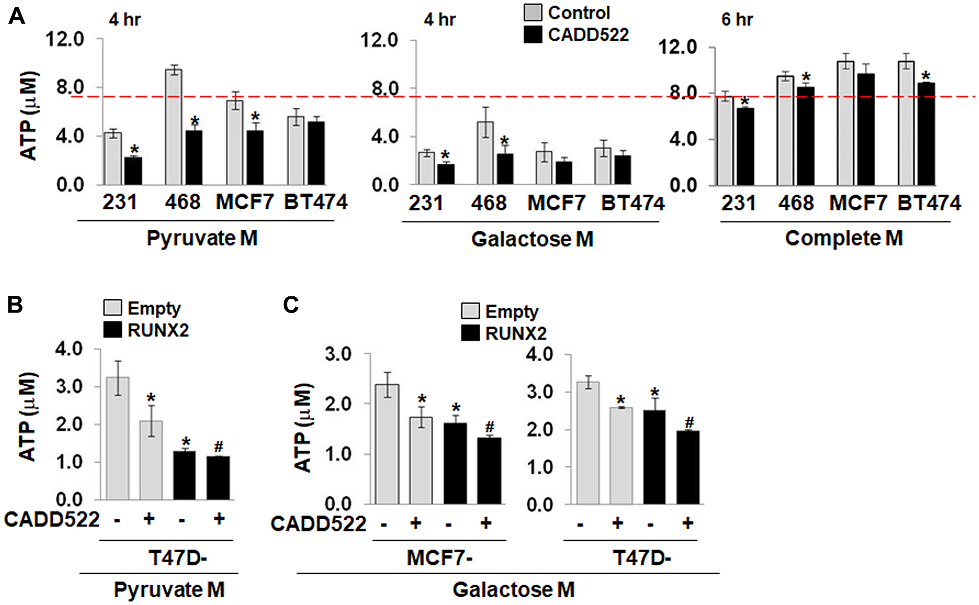 CADD522 treatment suppresses the levels of ATP.