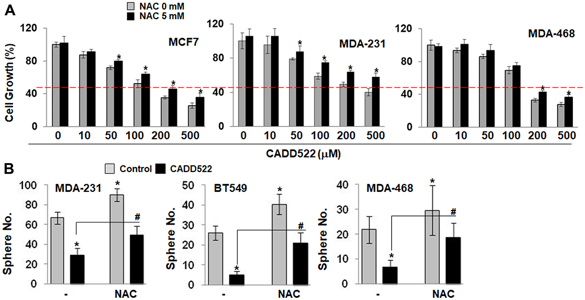 NAC protects BC cells from CADD522-mediated growth inhibition.