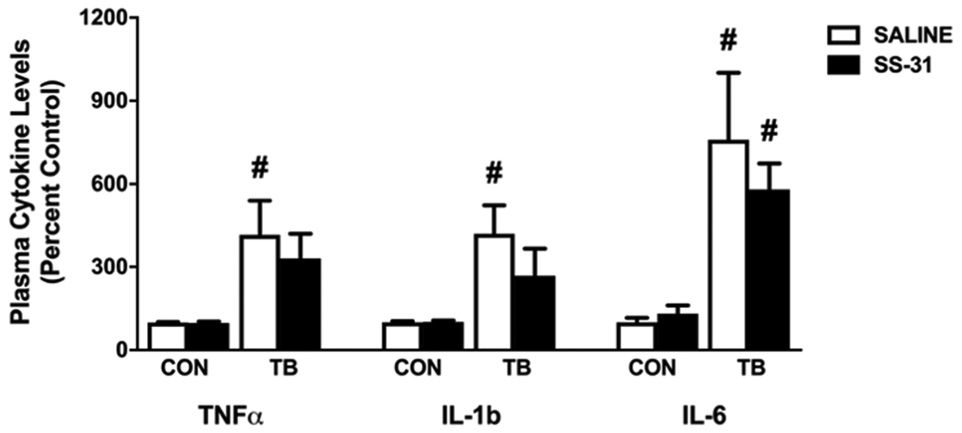 Circulating cytokines.