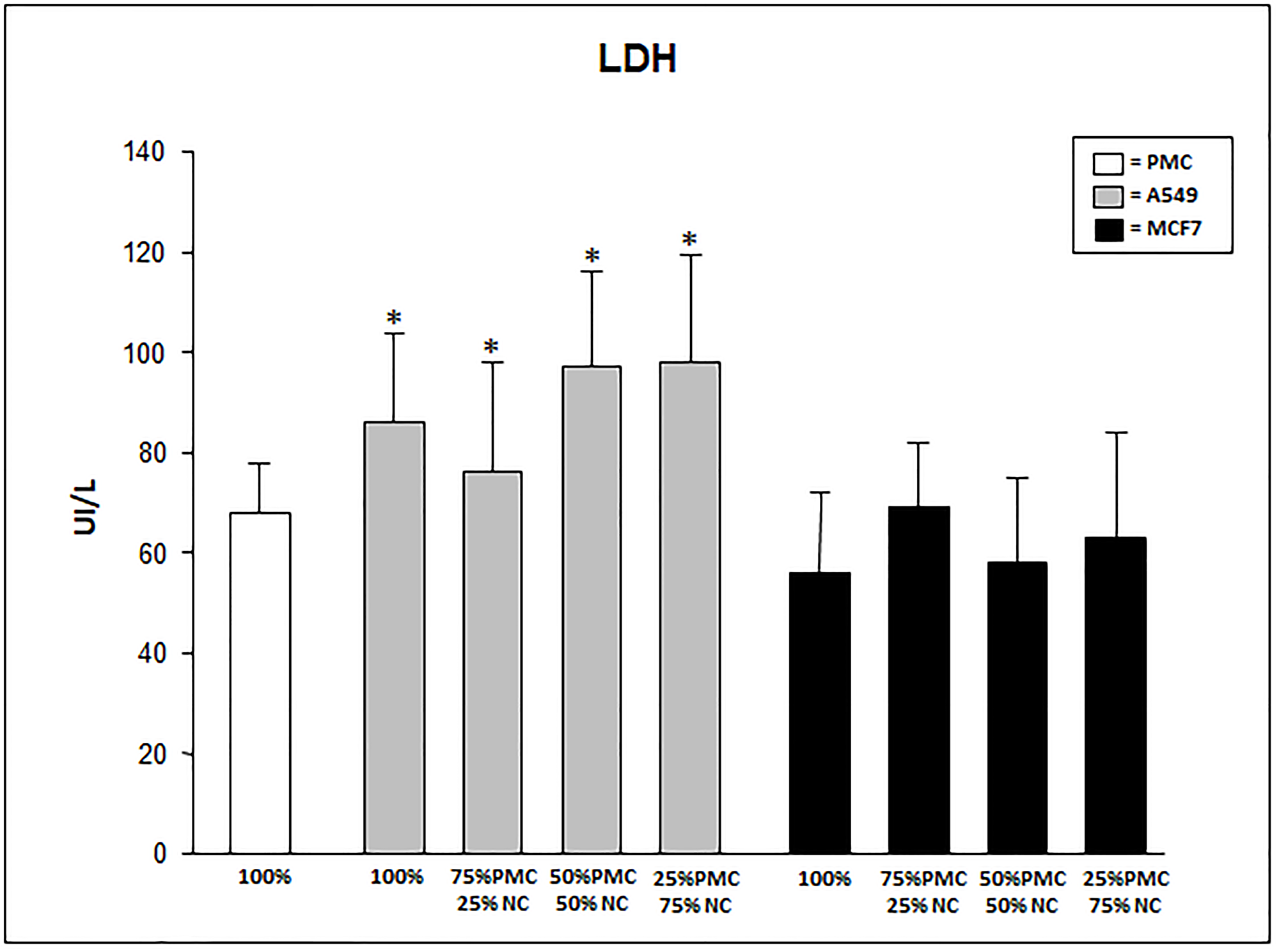 LDH levels produced by talc-exposed PMC, A549 and/or MCF7 cells after 24 hours.