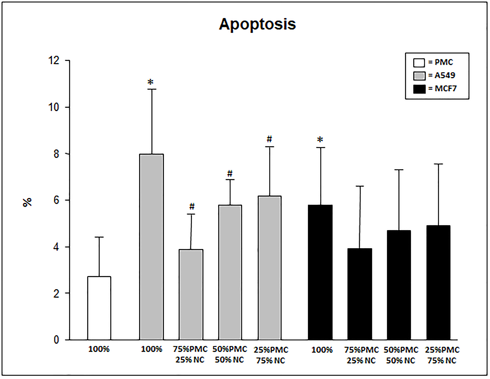 Percentage of apoptosis in PMC, A549 and/or MCF7 after 24 hours exposed to talc.