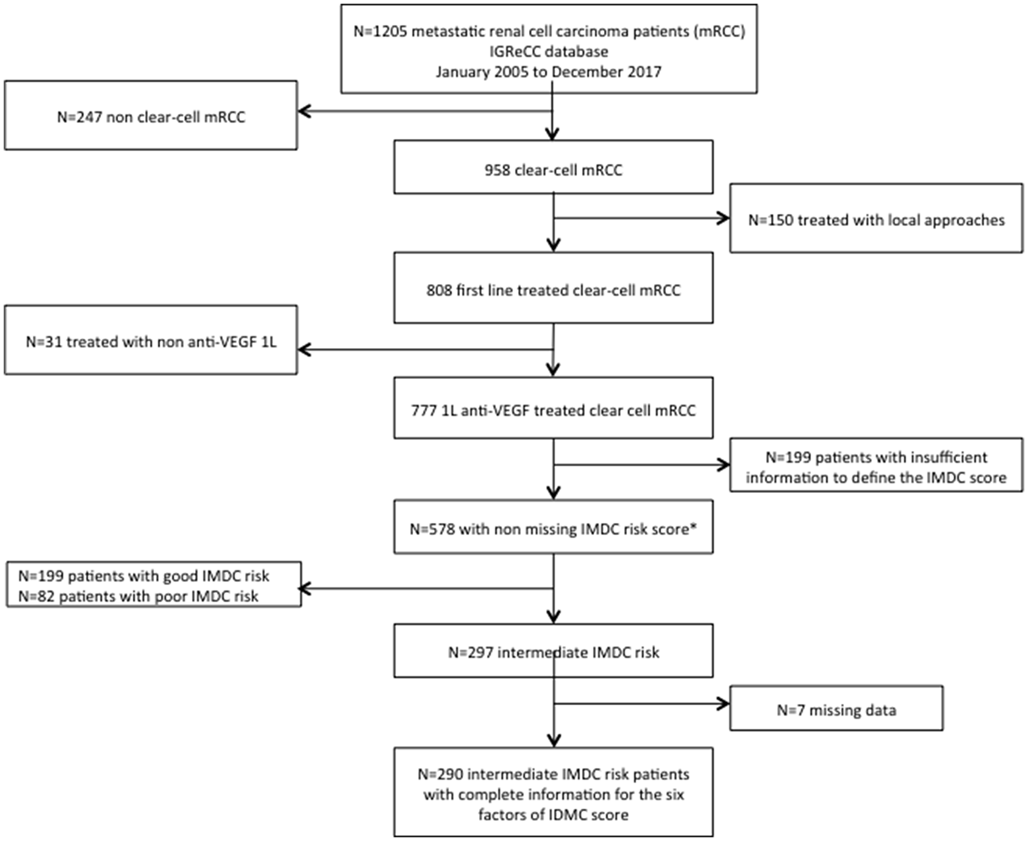 Flowchart for the selection of the study population.