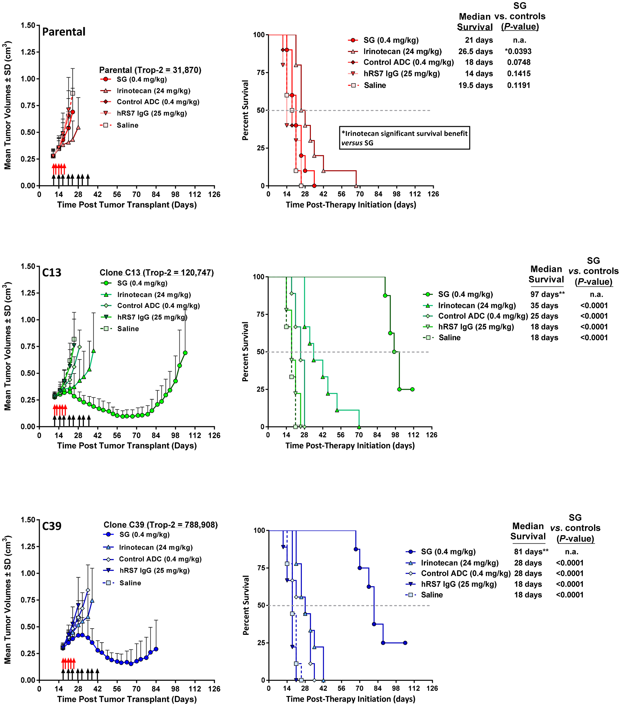 Increased Trop-2 expression in MDA-MB-231 tumors overcomes resistance to SG but not irinotecan.
