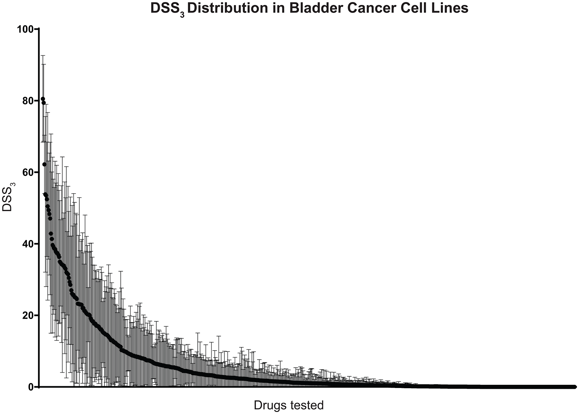 Distribution of drug sensitivities across bladder cancer cell lines.