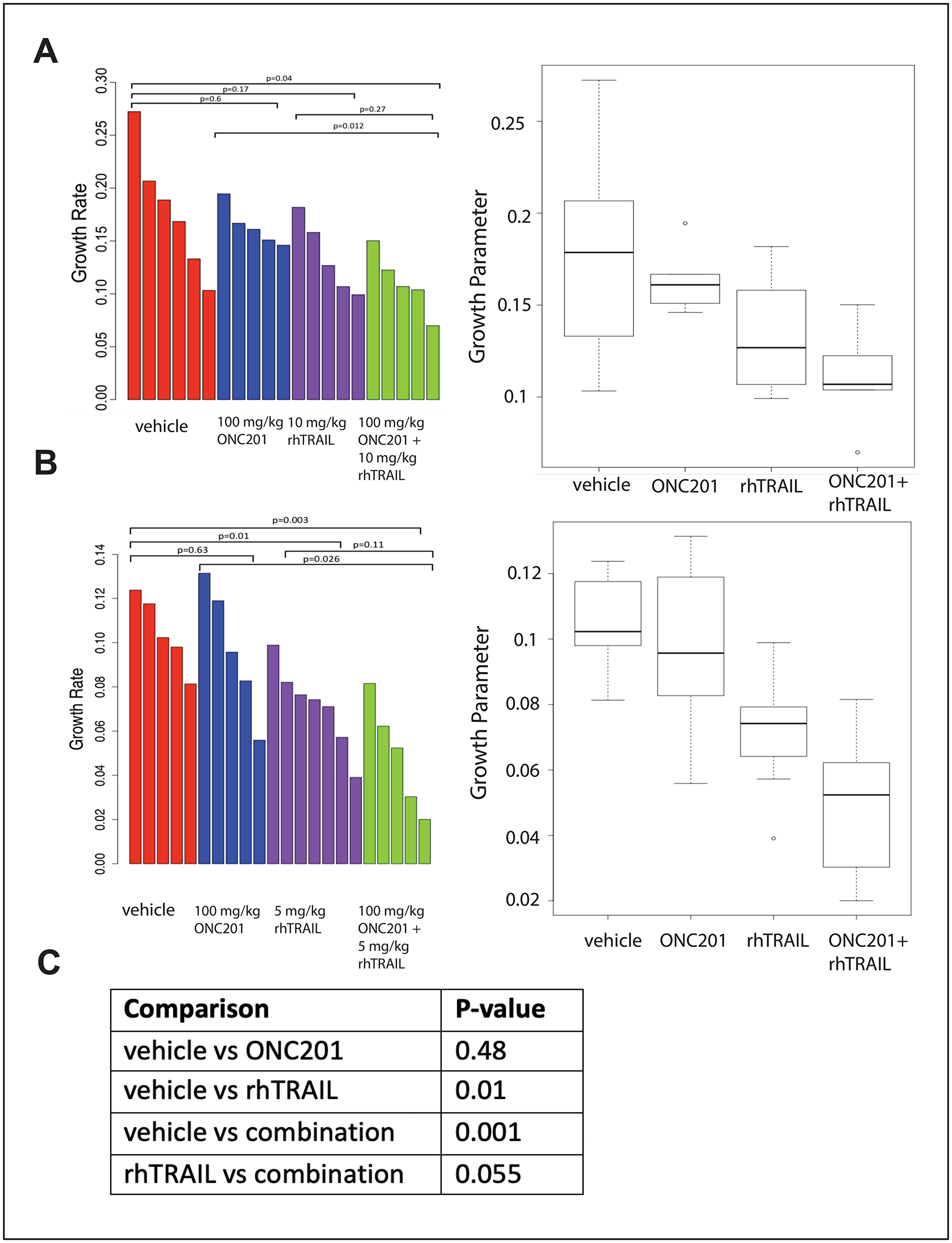 Combination of rhTRAIL and ONC201 in the MDA-MB-361 xenograft model.