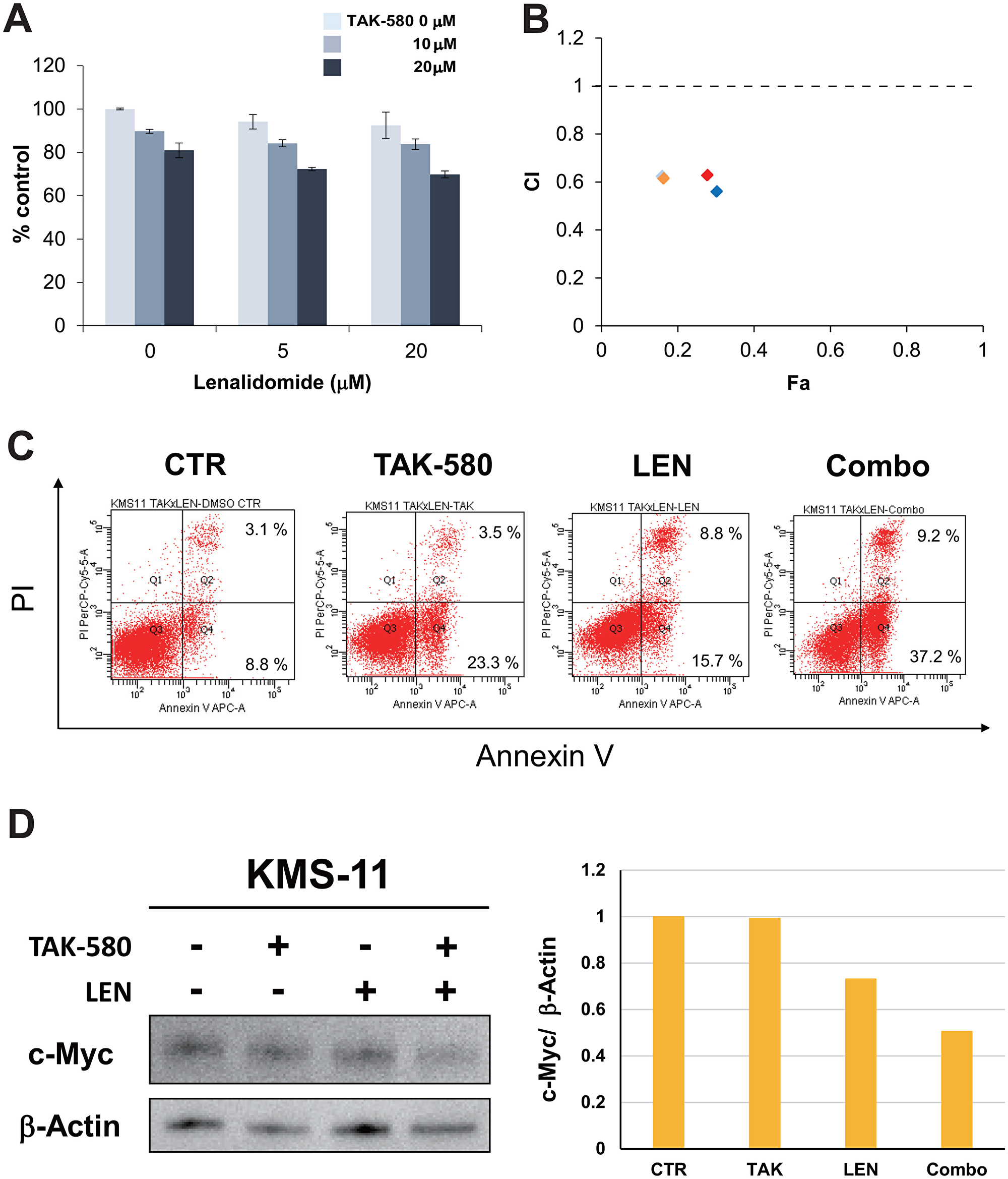 TAK-580 induces synergistic cytotoxicity with lenalidomide (LEN) in MM cells.