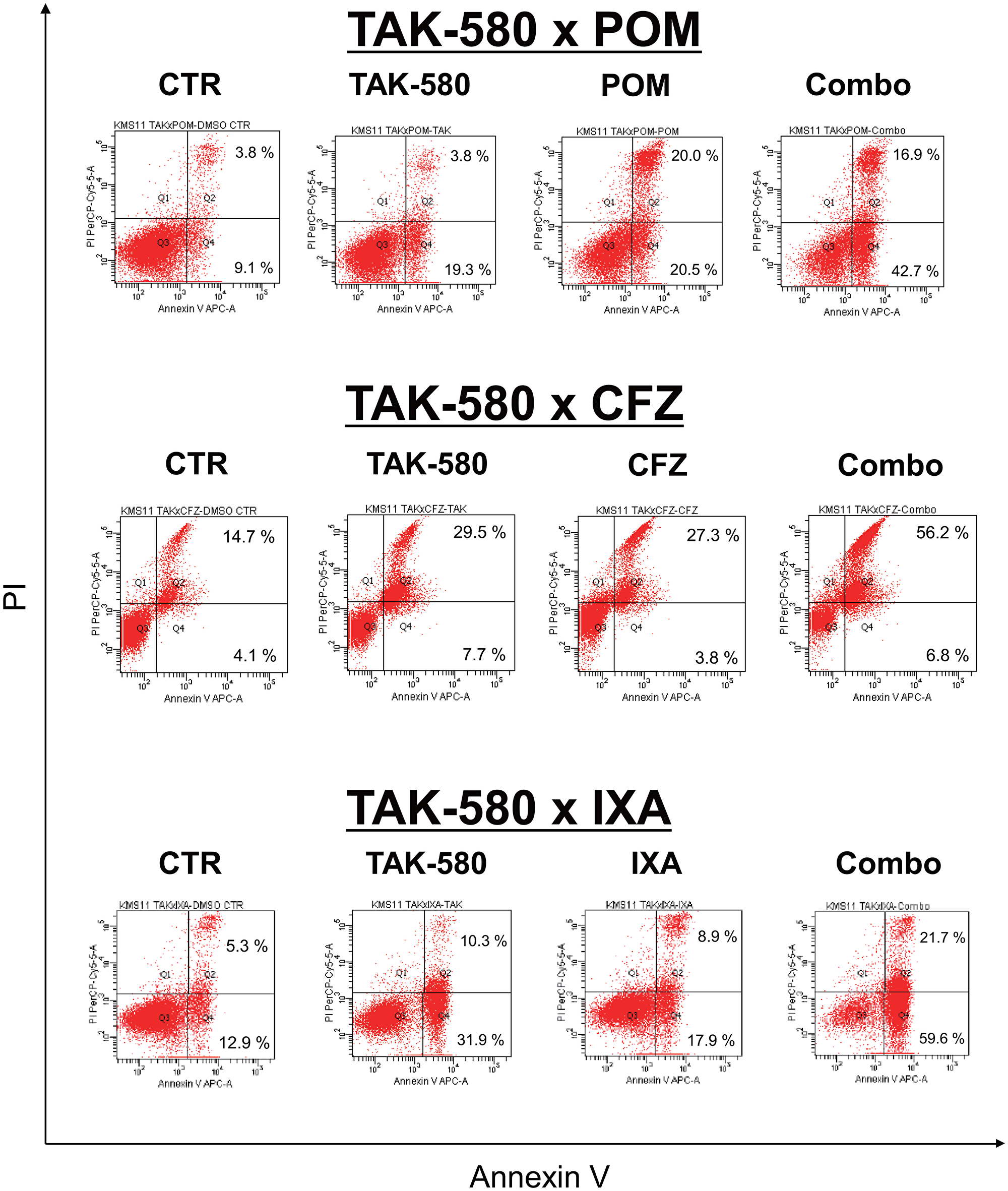 TAK-580 induces synergistic cytotoxicity with other novel agents in MM cells.