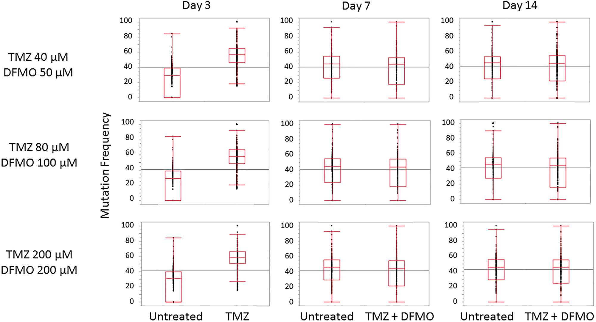 Trends in mutation frequency in nucleotides susceptible to TMZ -induced mutations.