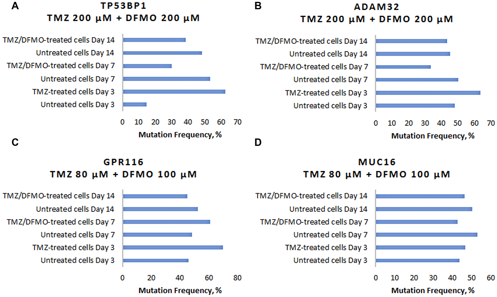 Examples of TMZ-induced mutation frequency increase and subsequent mutation-inhibiting action of DFMO for genes involved in carcinogenesis.