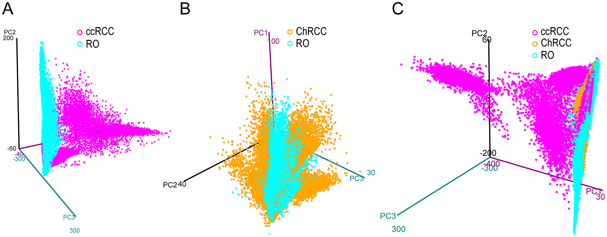 3D PCA score plot from imaging MALDI MS experiments of kidney tumor tissues.