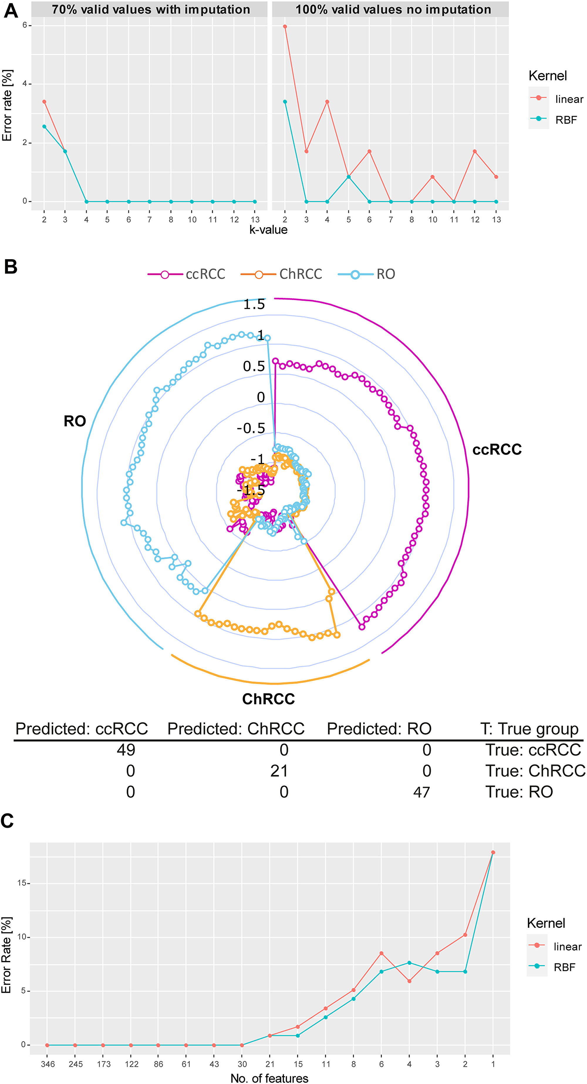 Microproteomics and SVM model correctly classifies all renal tumor subtypes.