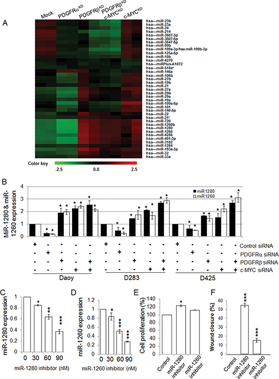 PDGFR&#x03B2; and c-MYC differentially regulate miRNA expression in MB cells.
