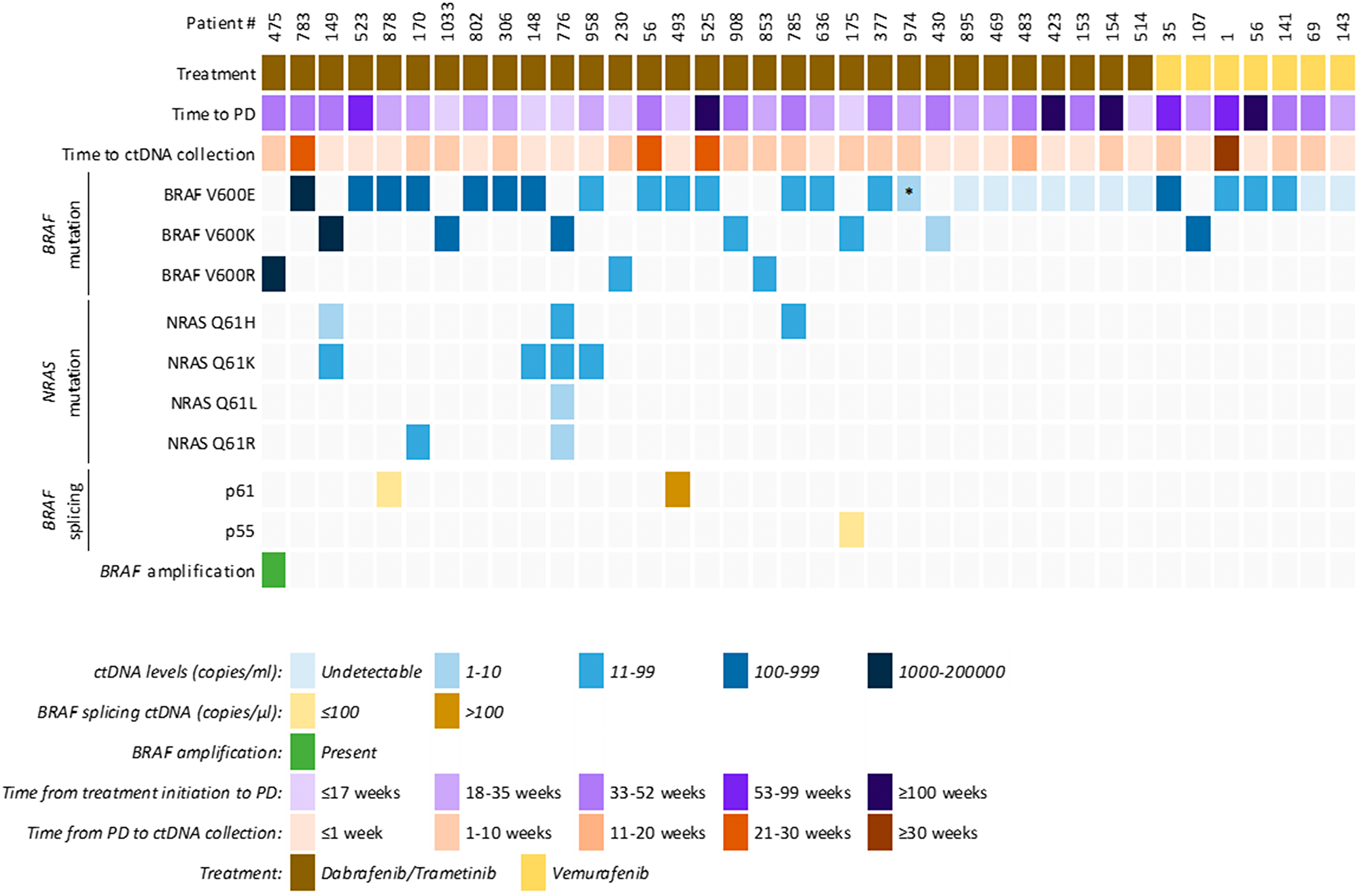 Clinical and ctDNA profile of patients that showed clinical progressive disease to targeted therapy.