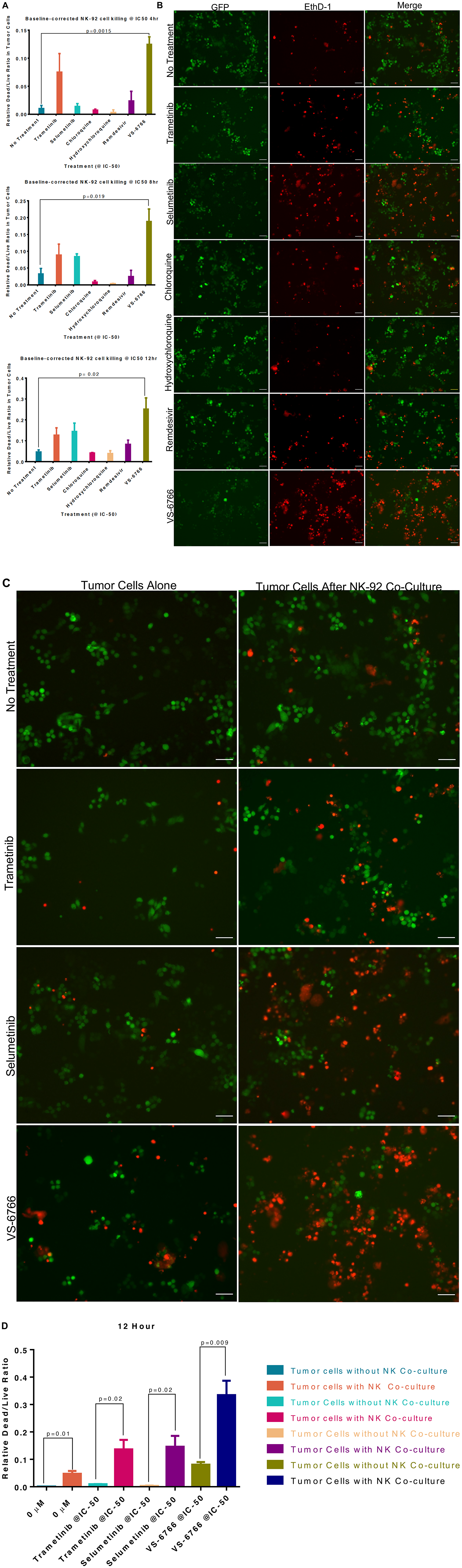 Stimulation of Natural Killer activity by MEK inhibitor treatment at IC-50 doses.