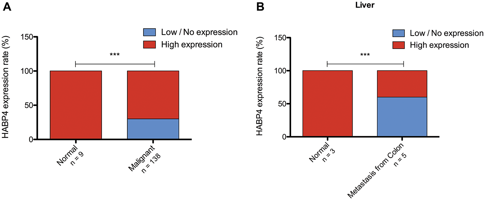 Analysis of HABP4 expression in patients’ tissue.