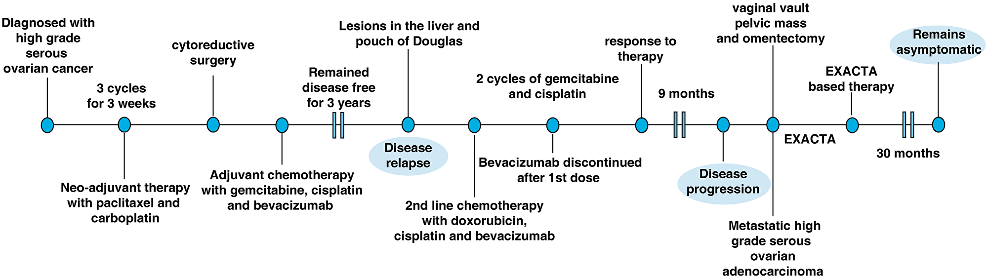 The clinical time line of the 57-year old female presented with high-grade serous ovarian cancer.