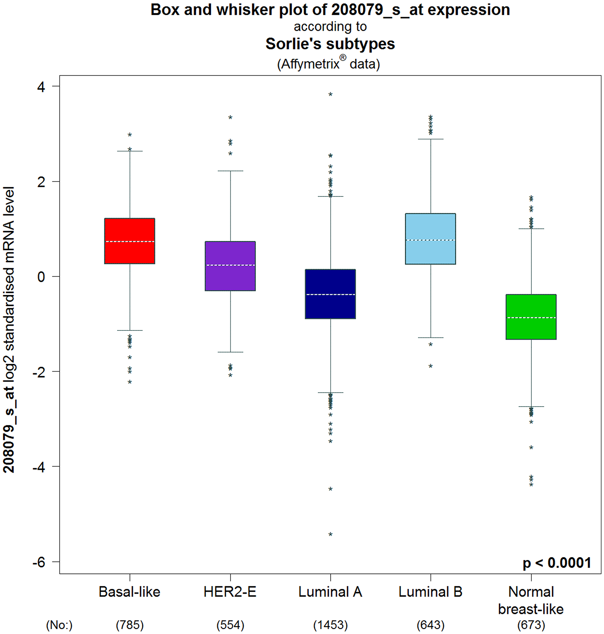 Intrinsic molecular subtype of AURKA in BC patients (bc-GenExMiner v4.4).