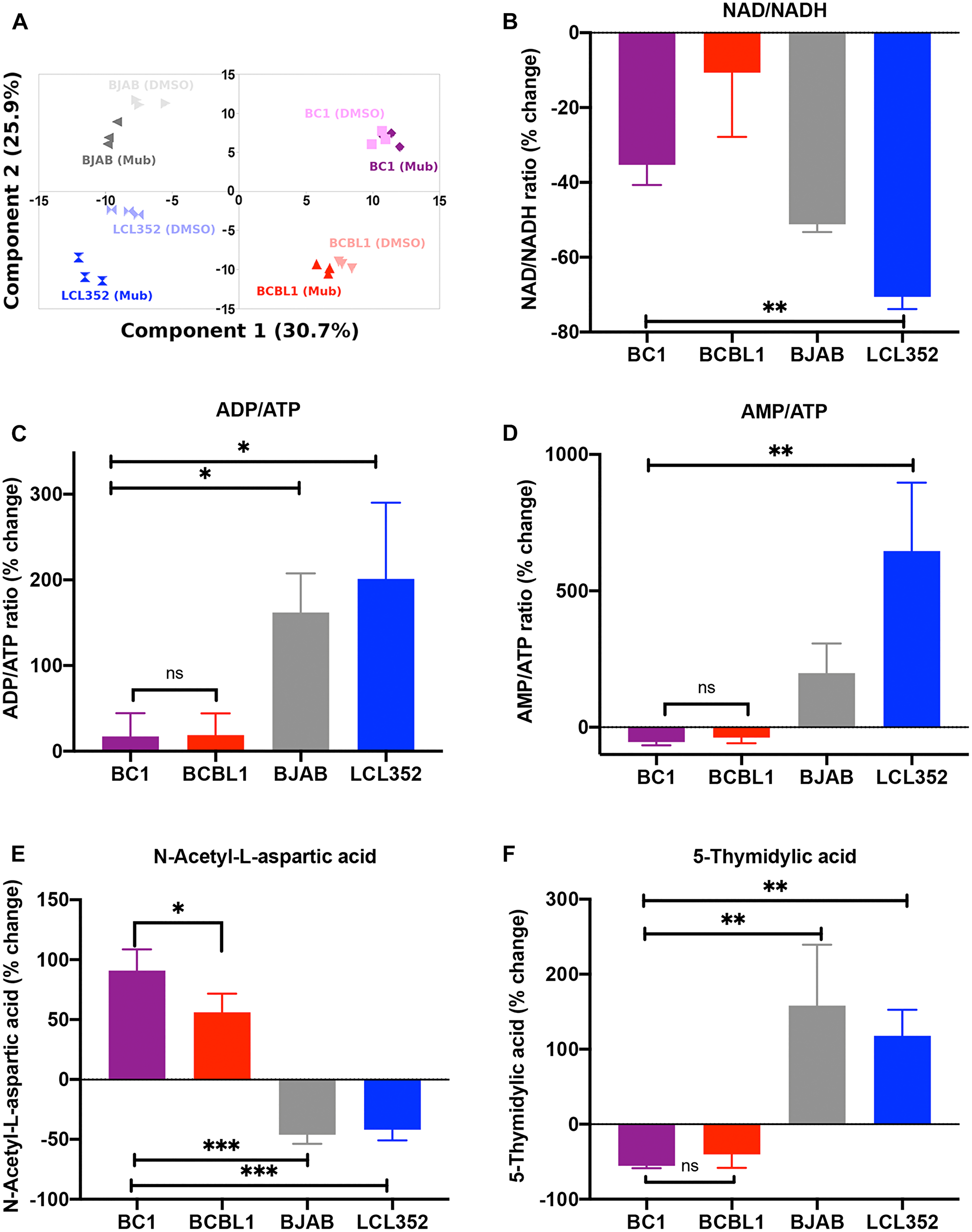 Mubritinib selectively alters key metabolite levels and impairs the electron transport chain in PEL cells.