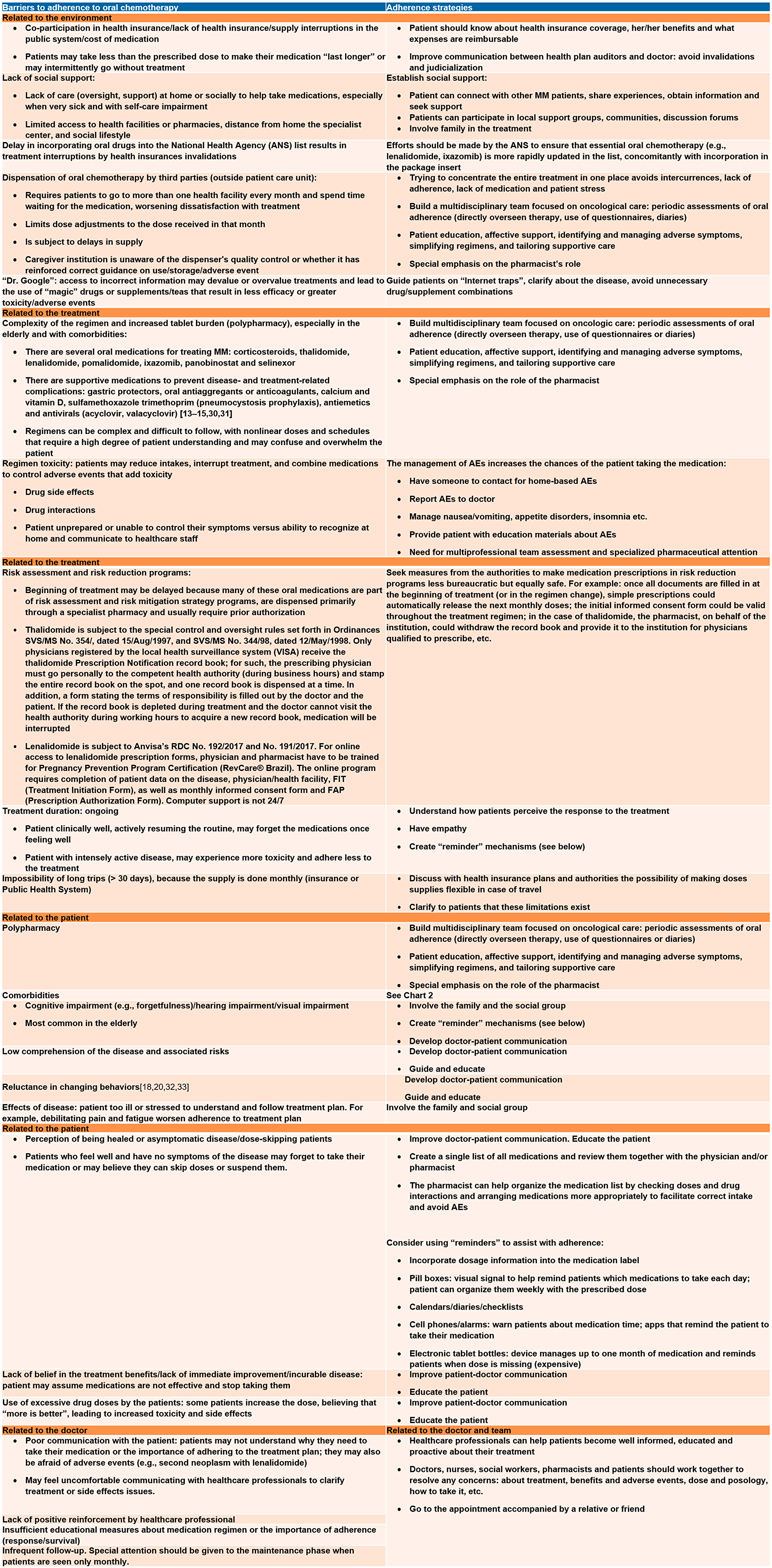 Barriers to adherence and strategies for adherence to oral chemotherapy [65, 66].