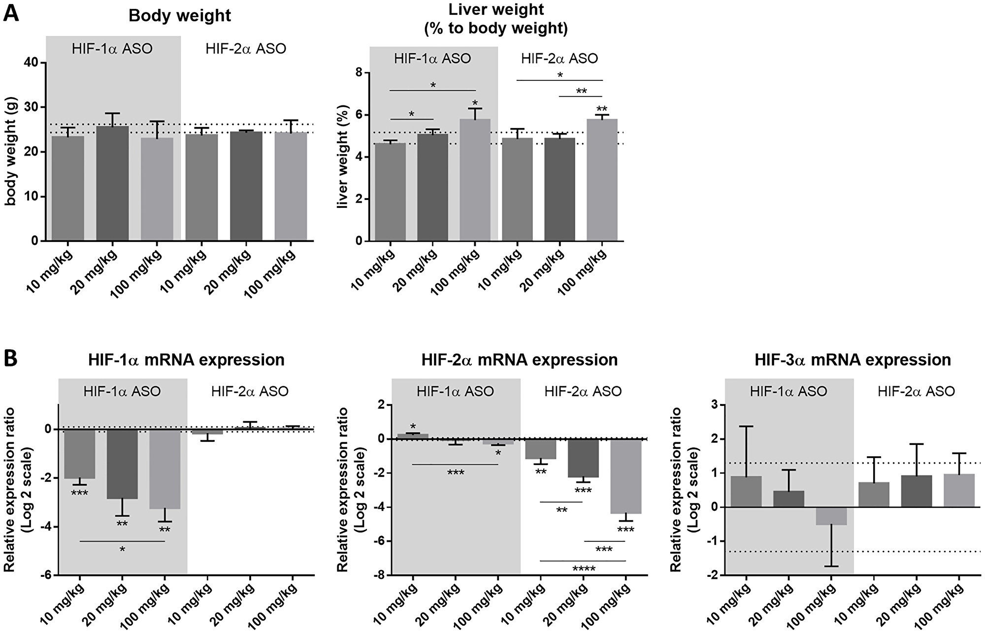 Efficacy and selectivity of different dosage regimens of HIF-1α and HIF-2α ASO.