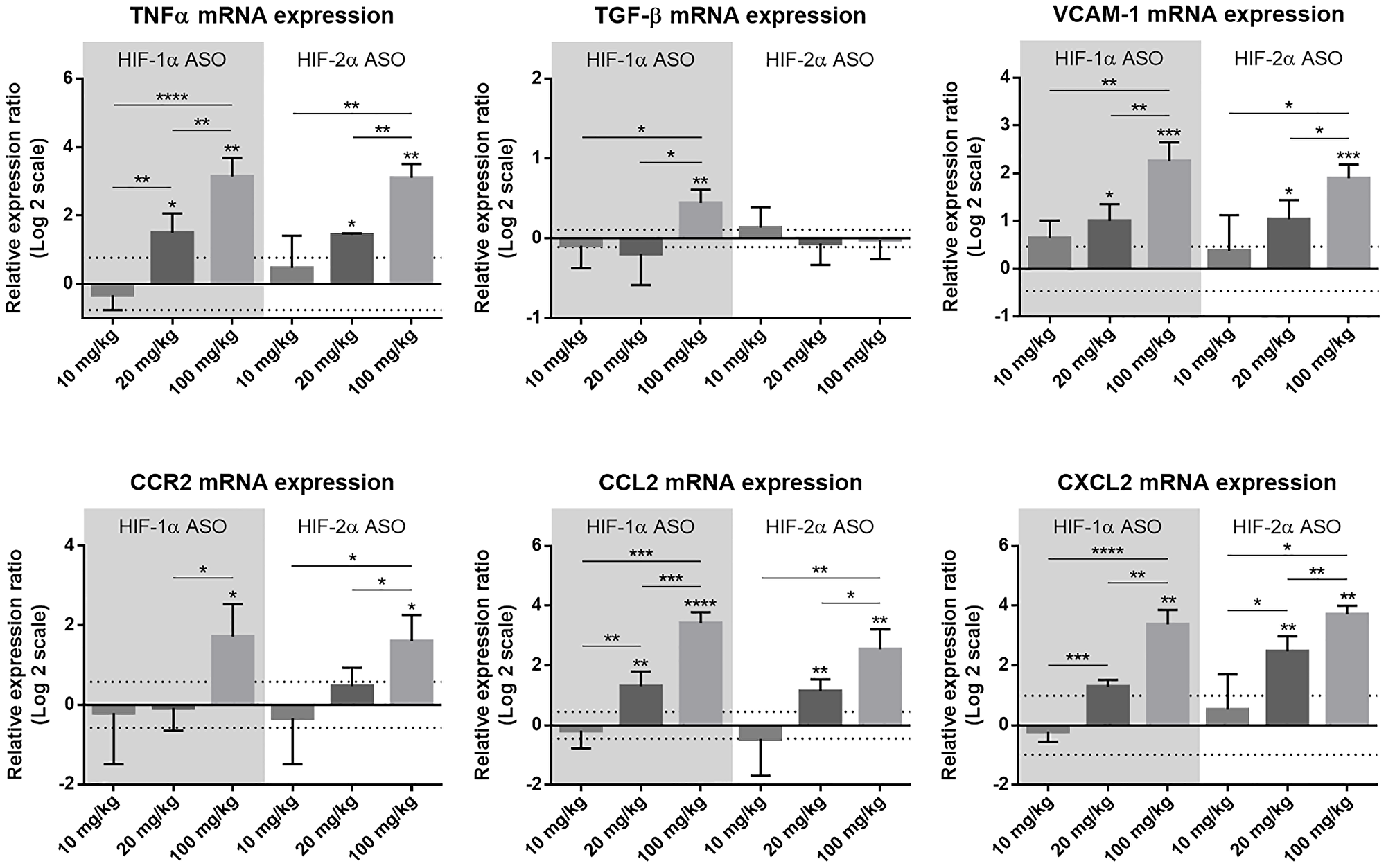 Effect of different dosage regimens of HIF-1α and HIF-2α ASO on hepatic expression of inflammatory markers.