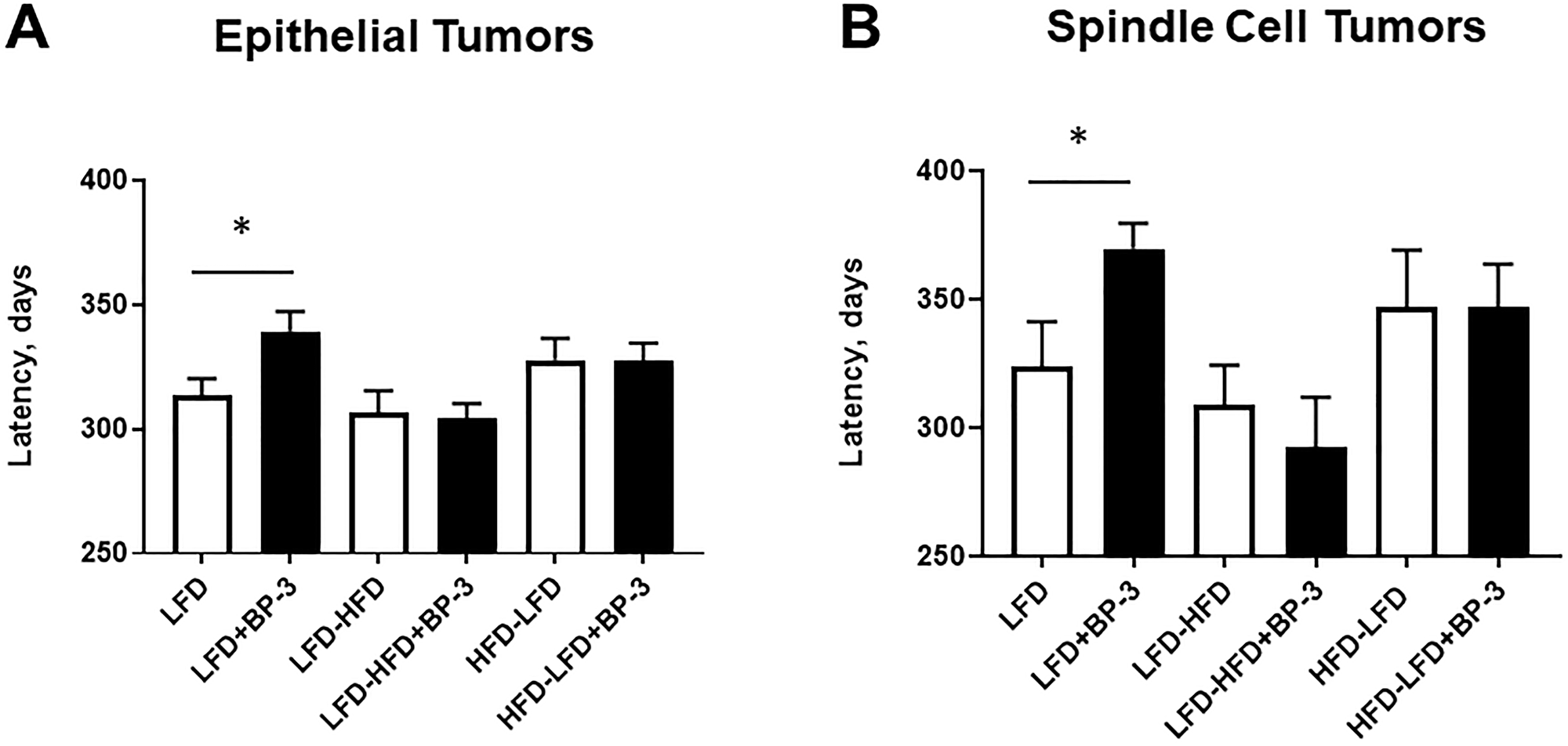 BP-3 treatment increased latency of both epithelial and spindle cell tumors in mice fed LFD.