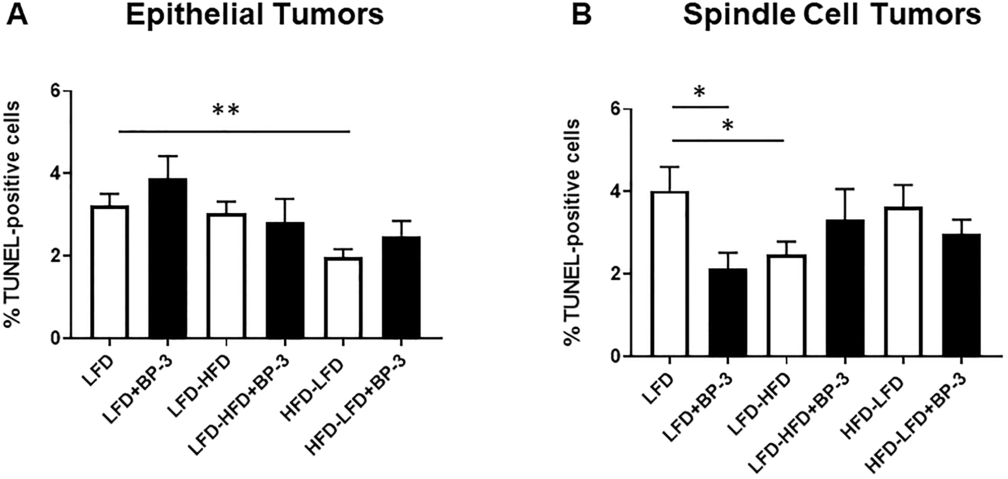 BP-3 treatment decreased apoptosis in spindle cell tumors arising in mice fed LFD.