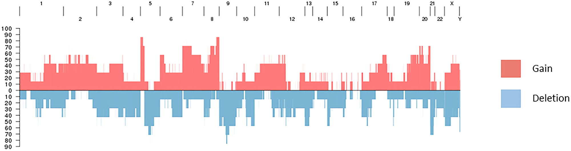 Recurrent gains and deletions in brain metastases.