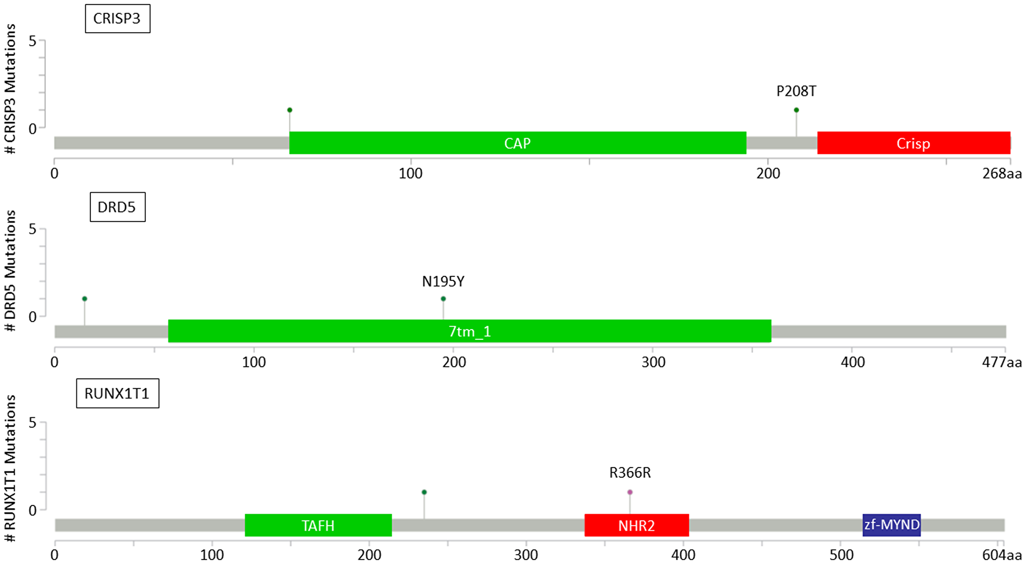 Lollipop plots for CRISP3, DRD5 and RUNX1T1 genes showing identified variants relative to a schematic representation of the gene.